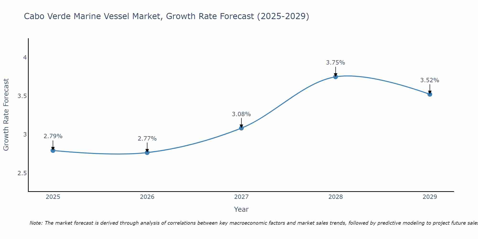 Cabo Verde Marine Vessel Market Growth Rate