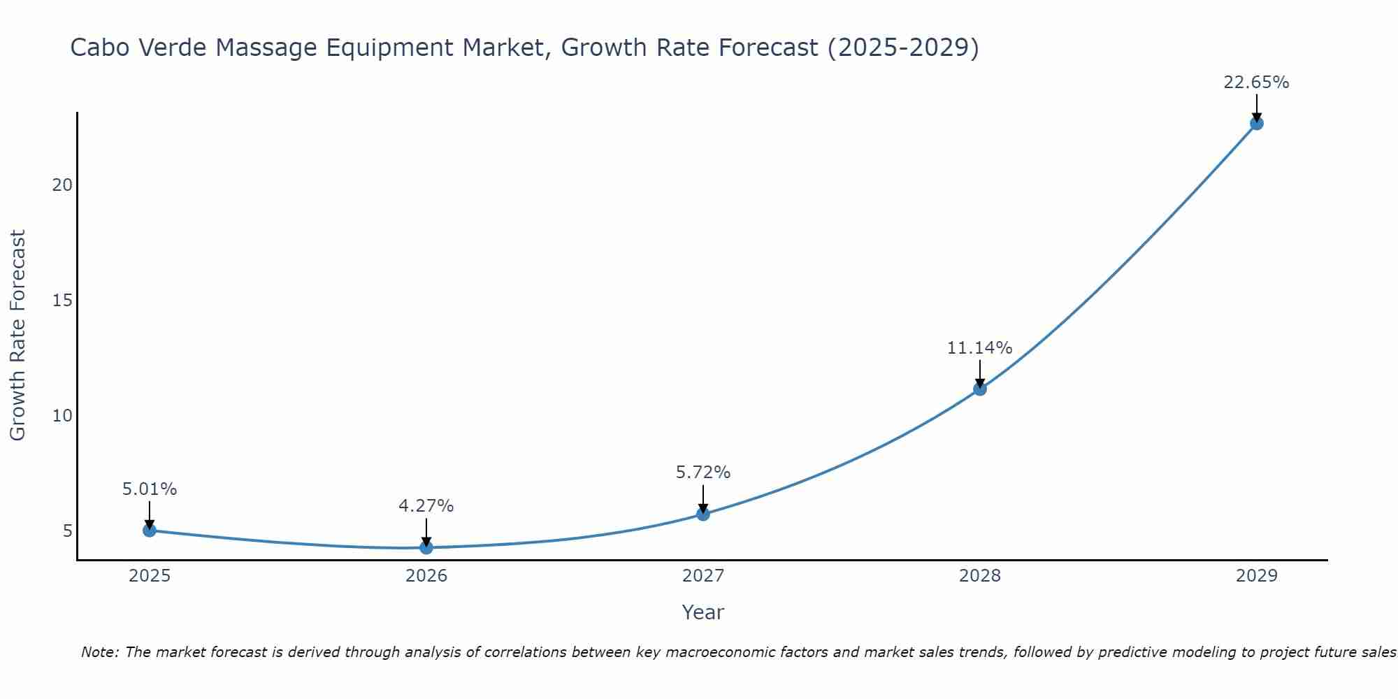 Cabo Verde Massage Equipment Market Growth Rate
