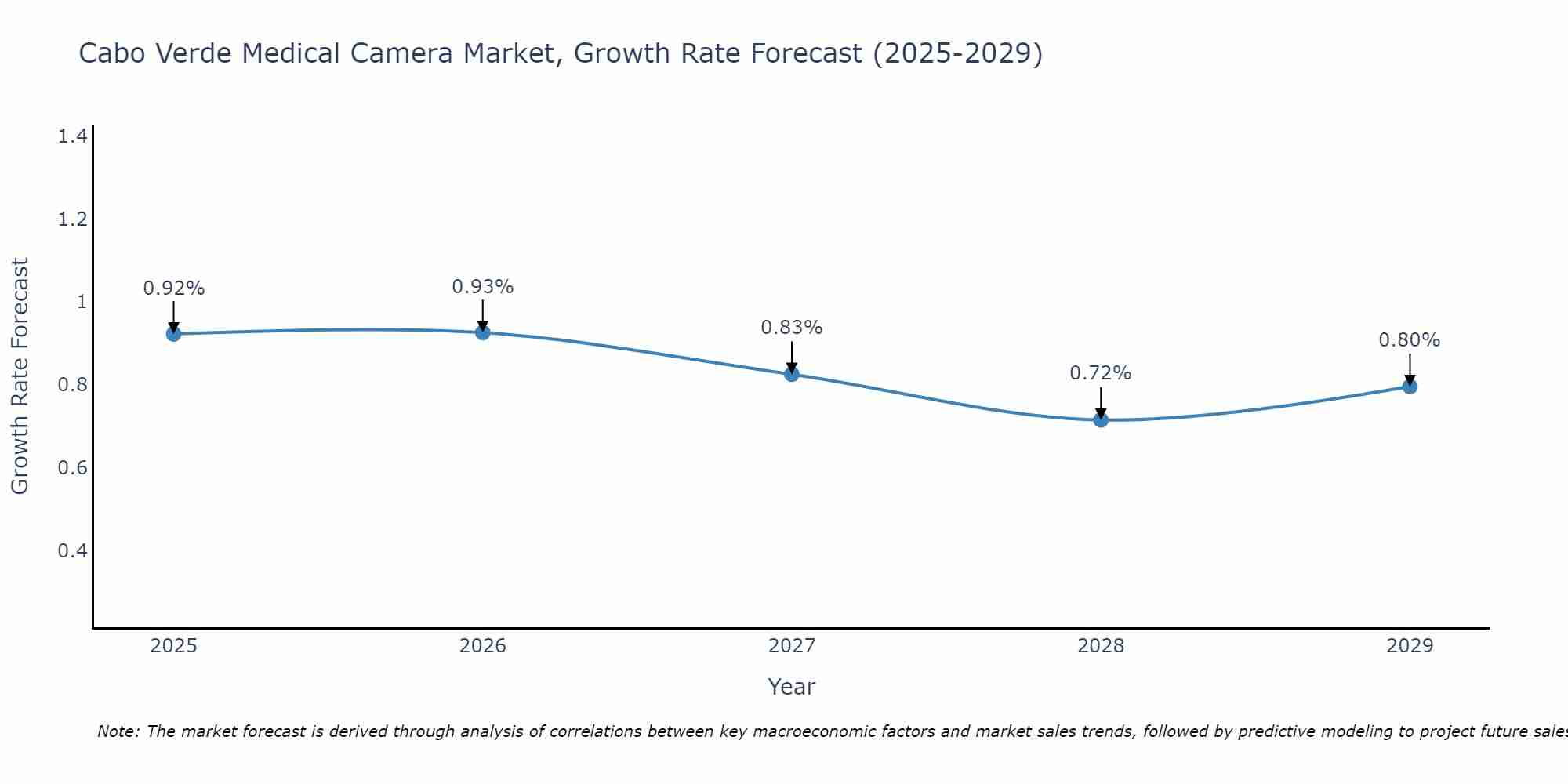 Cabo Verde Medical Camera Market Growth Rate
