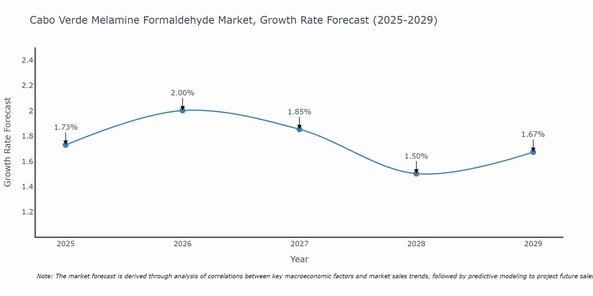 Cabo Verde Melamine Formaldehyde Market Growth Rate