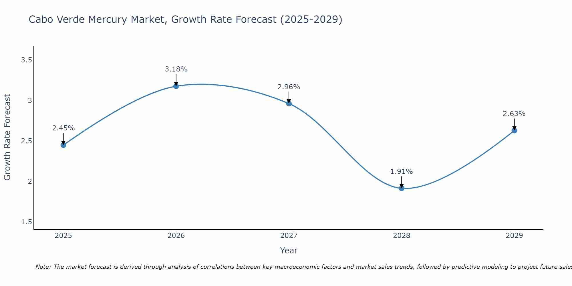 Cabo Verde Mercury Market Growth Rate