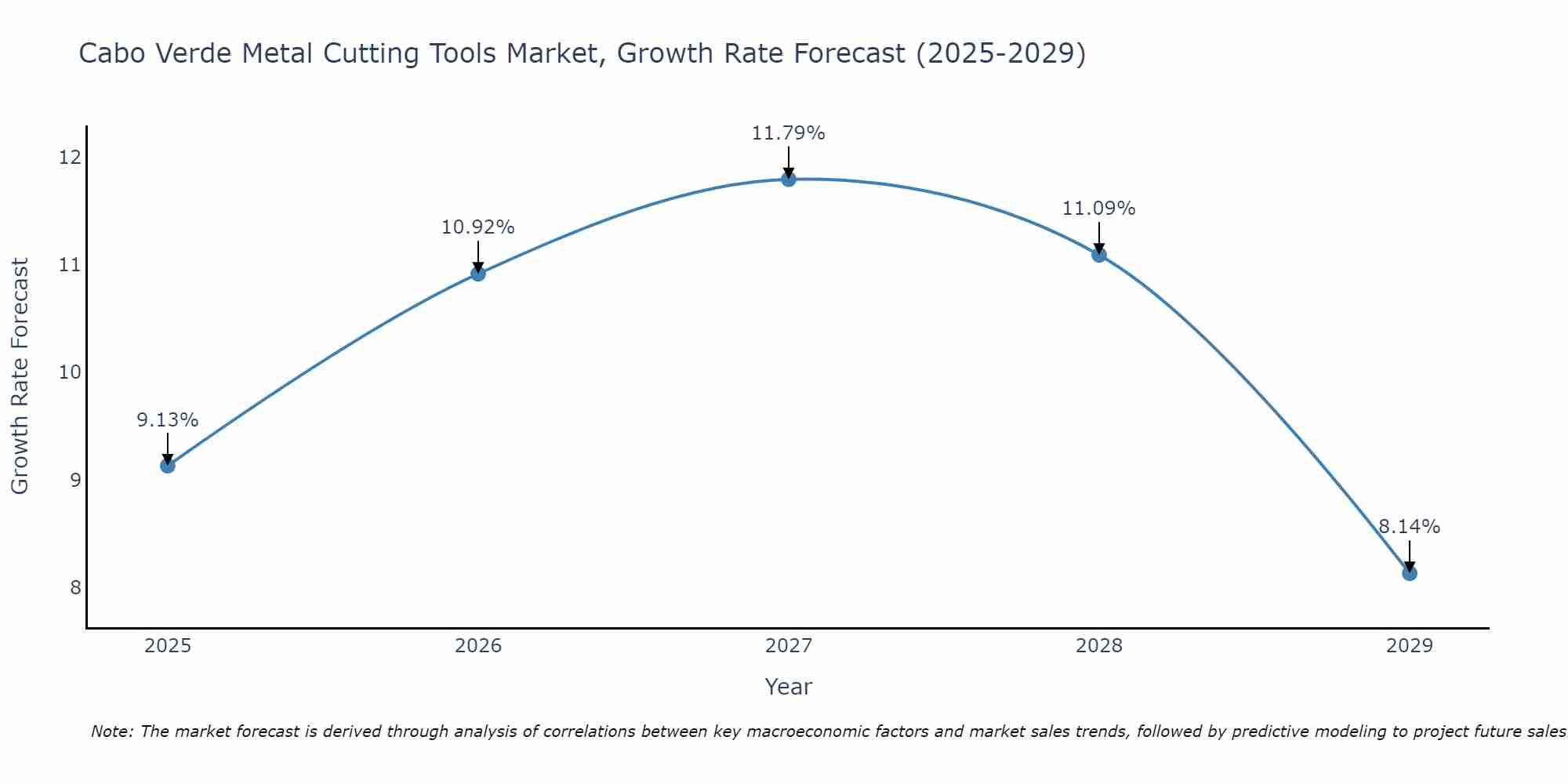 Cabo Verde Metal Cutting Tools Market Growth Rate