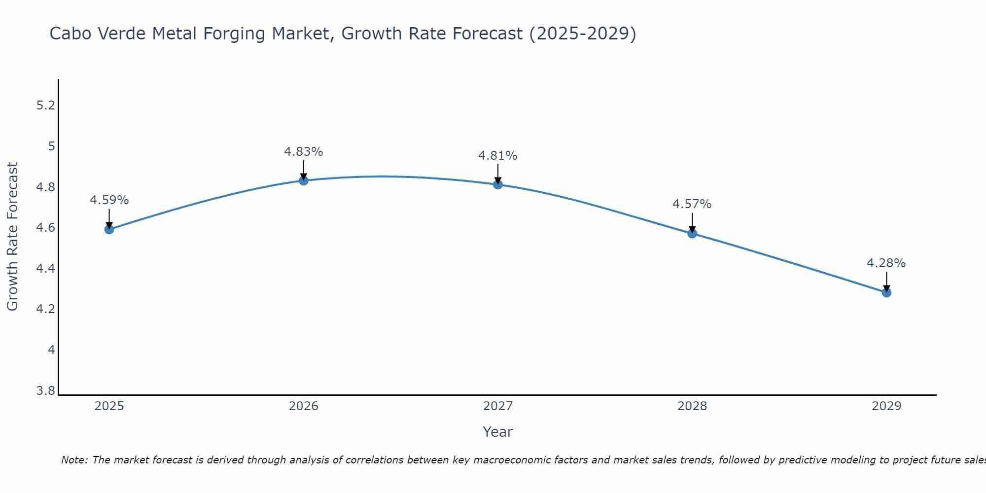 Cabo Verde Metal Forging Market Size Growth Rate