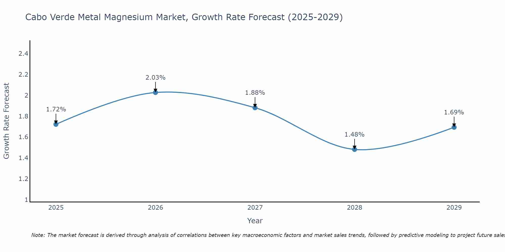 Cabo Verde Metal Magnesium Market Growth Rate