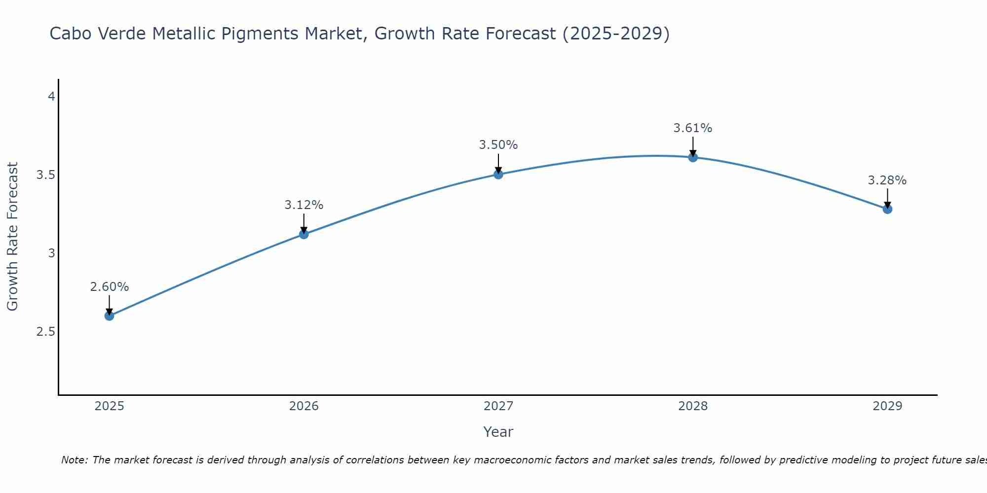 Cabo Verde Metallic Pigments Market Growth Rate