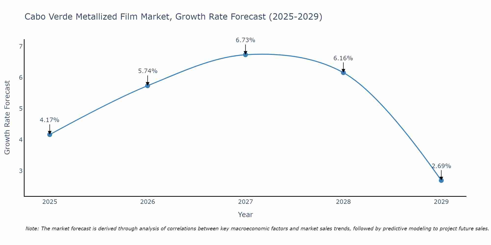 Cabo Verde Metallized Film Market Growth Rate