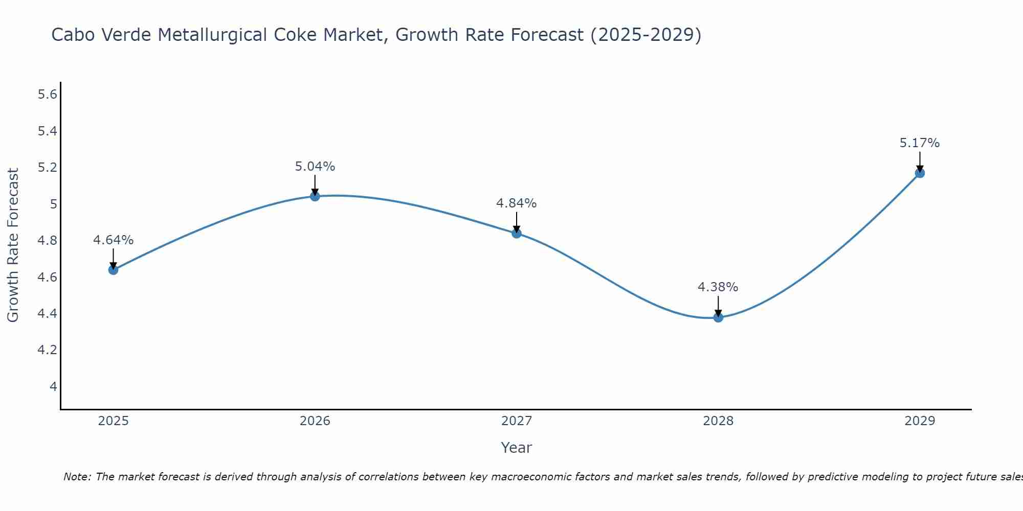 Cabo Verde Metallurgical Coke Market Size Growth Rate