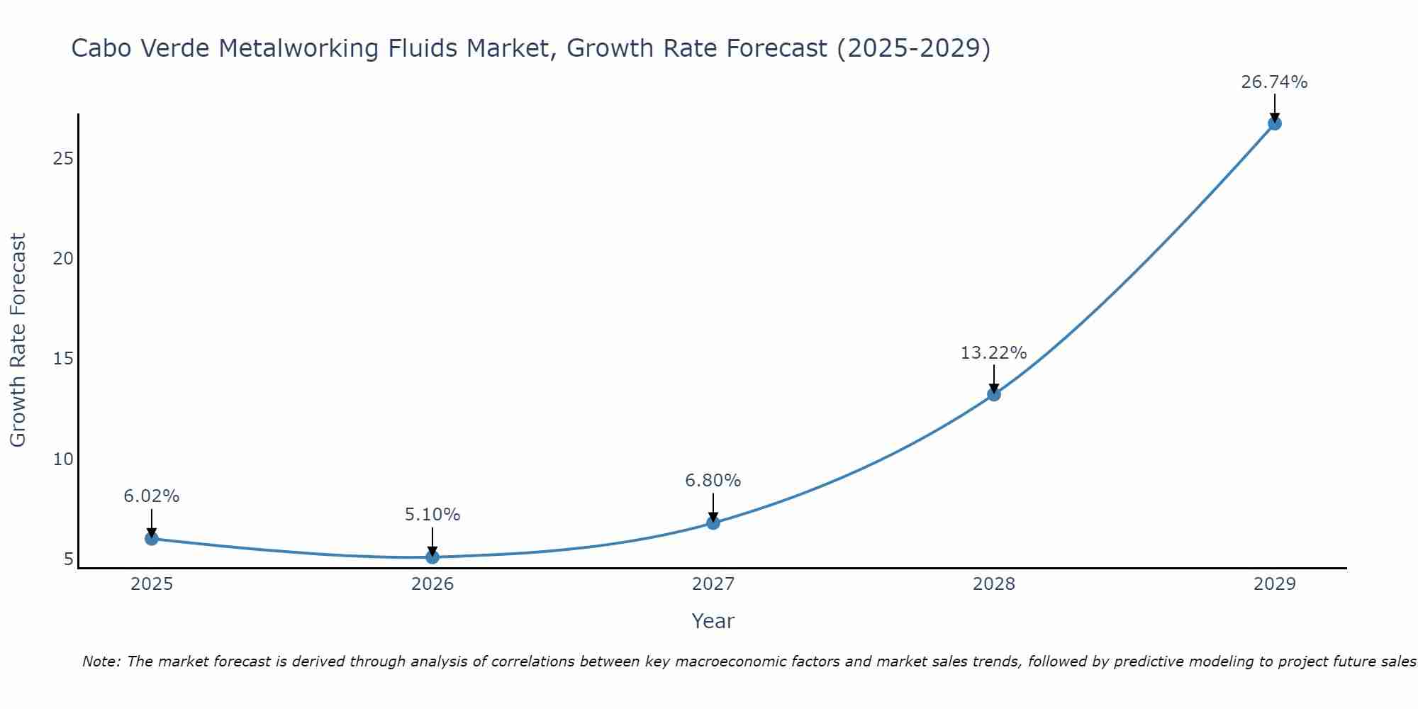 Cabo Verde Metalworking Fluids Market Growth Rate
