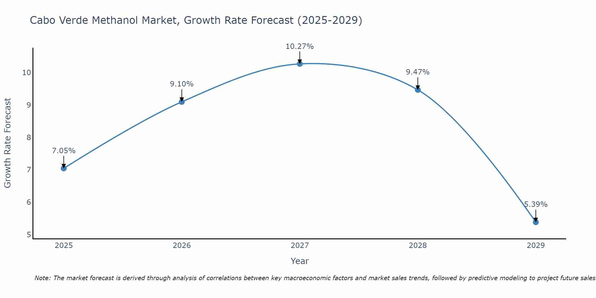 Cabo Verde Methanol Market Growth Rate