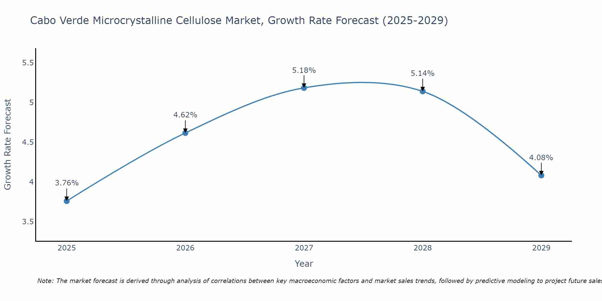 Cabo Verde Microcrystalline Cellulose Market Growth Rate