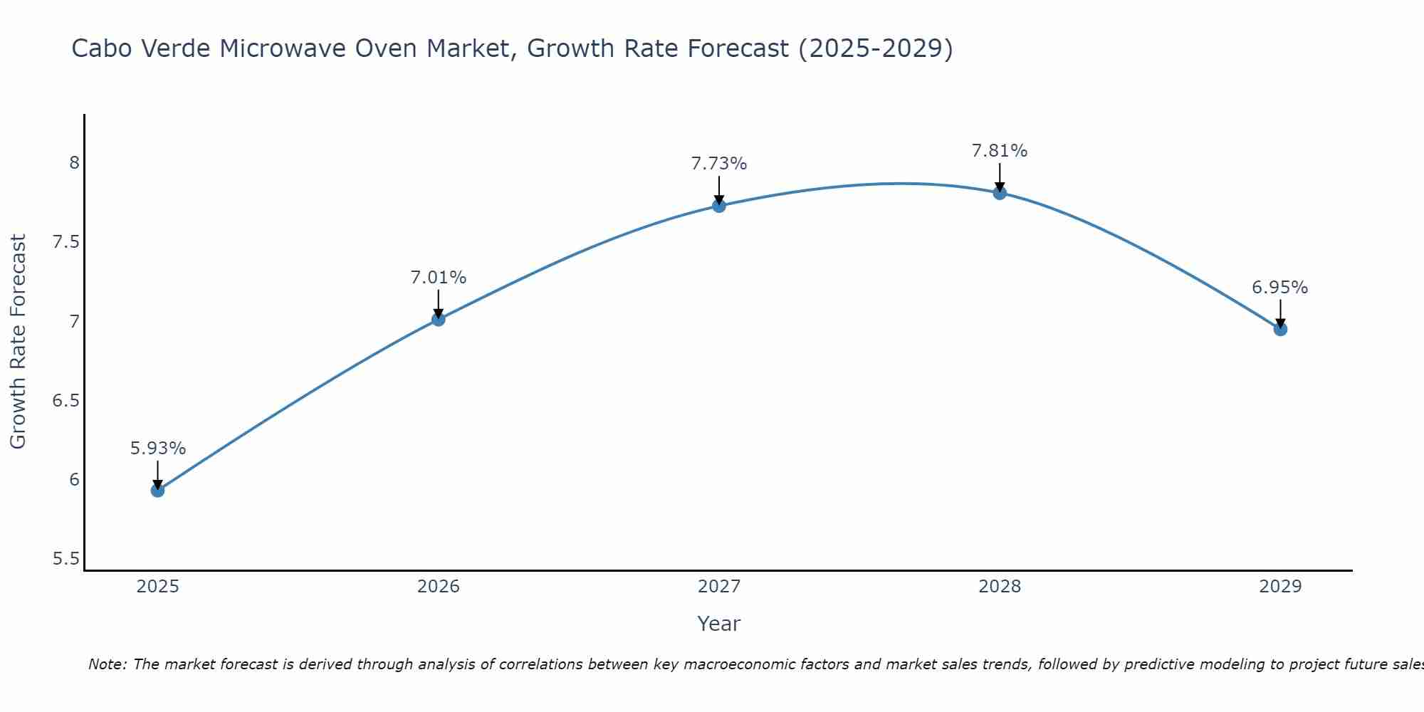 Cabo Verde Microwave Oven Market Growth Rate