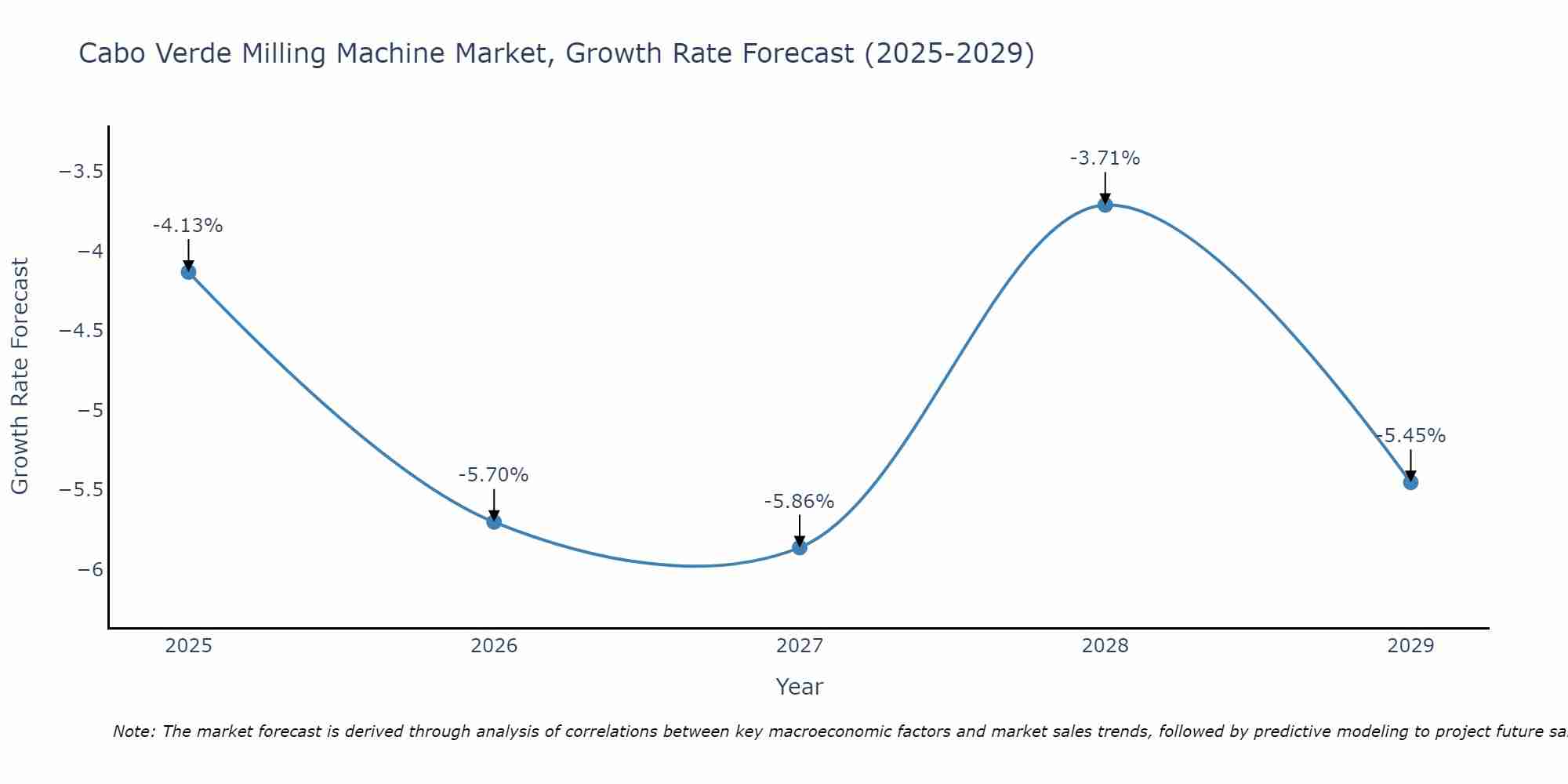 Cabo Verde Milling Machine Market Growth Rate