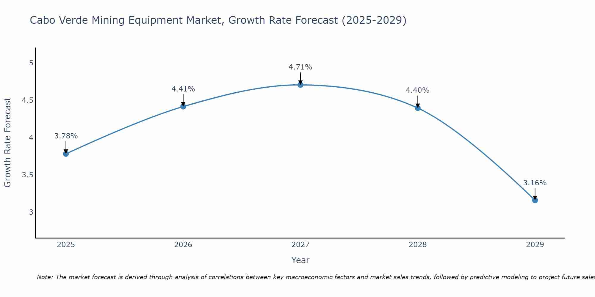 Cabo Verde Mining Equipment Market Growth Rate