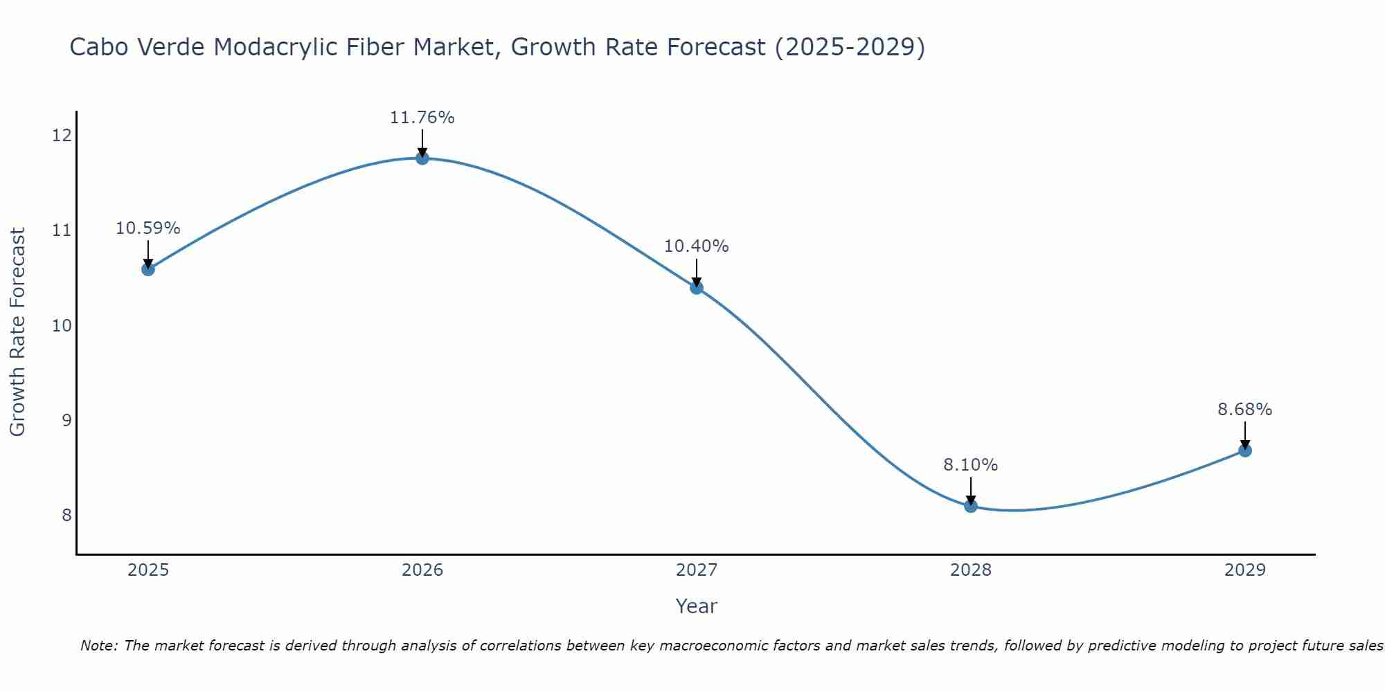 Cabo Verde Modacrylic Fiber Market Growth Rate