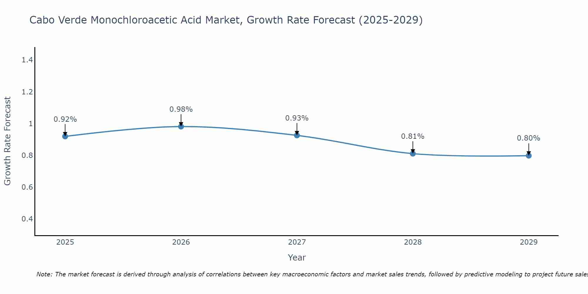 Cabo Verde Monochloroacetic Acid Market Growth Rate