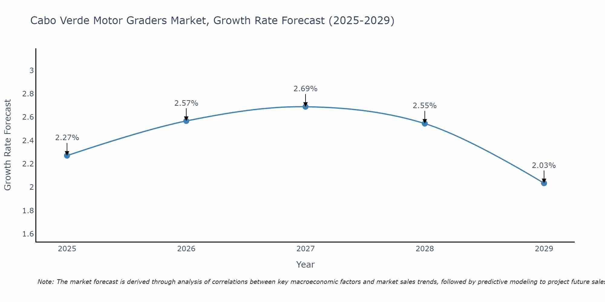 Cabo Verde Motor Graders Market Size Growth Rate