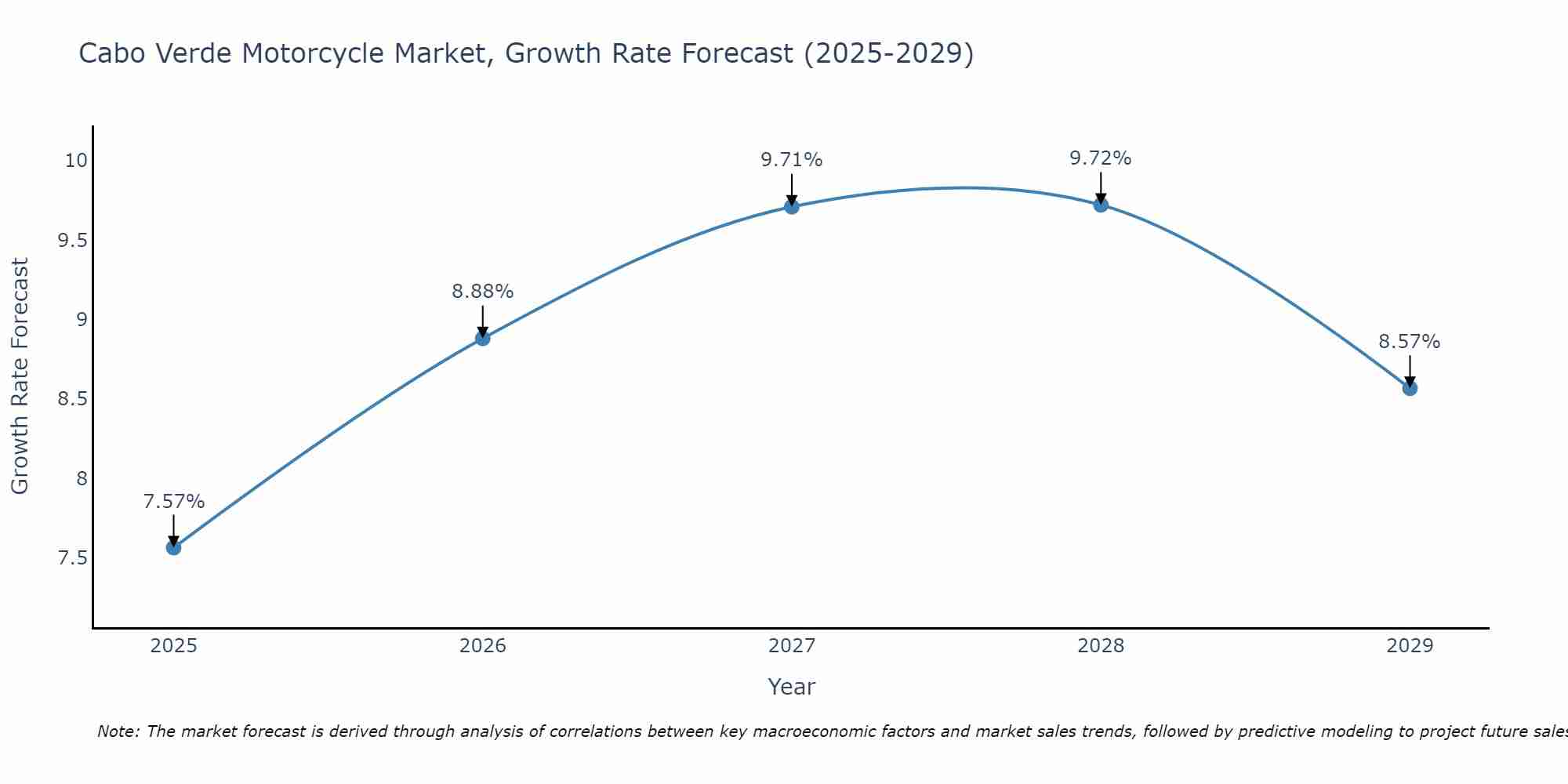 Cabo Verde Motorcycle Market Size Growth Rate