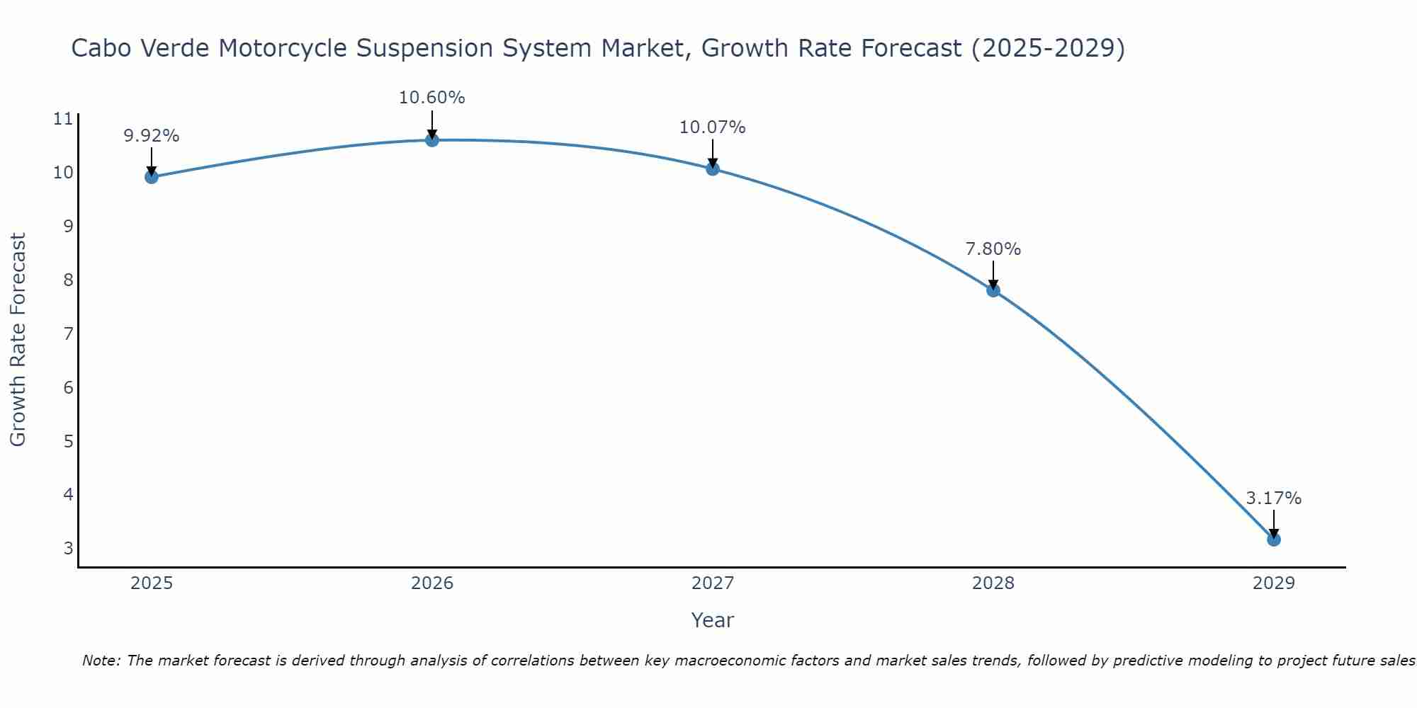 Cabo Verde Motorcycle Suspension System Market Size Growth Rate
