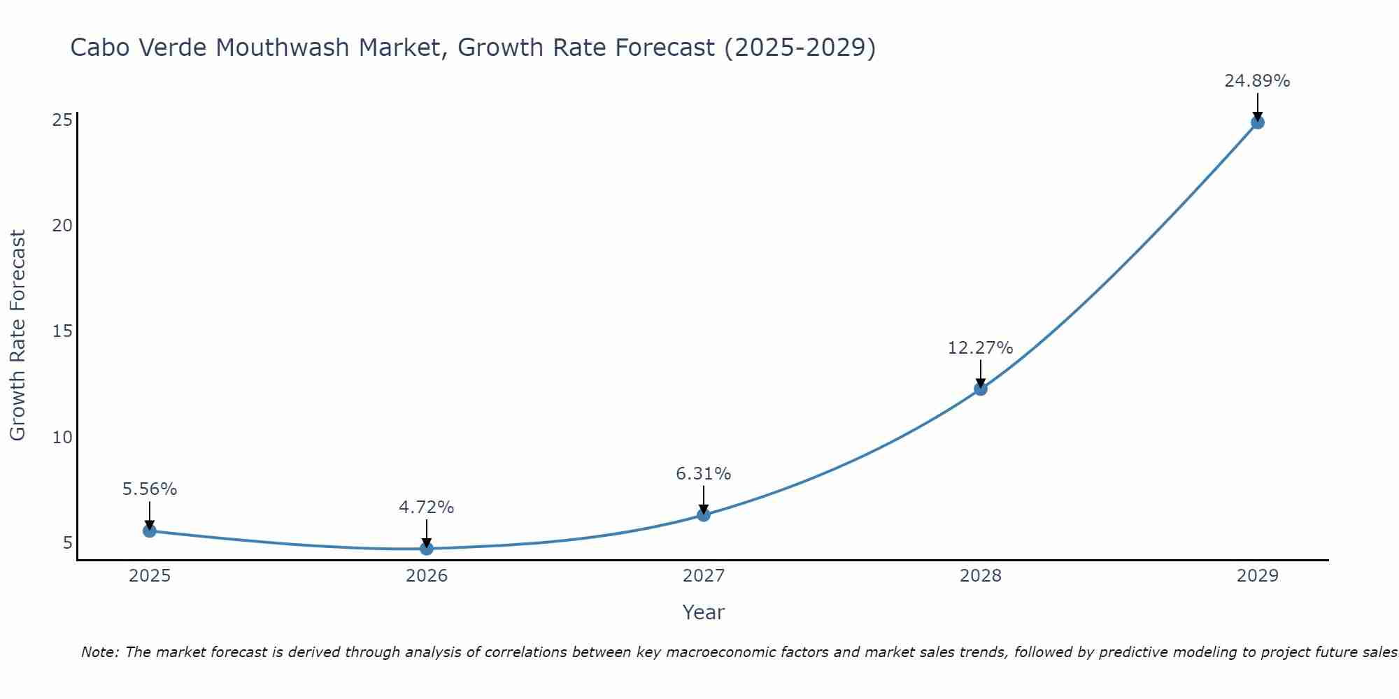 Cabo Verde Mouthwash Market Size Growth Rate