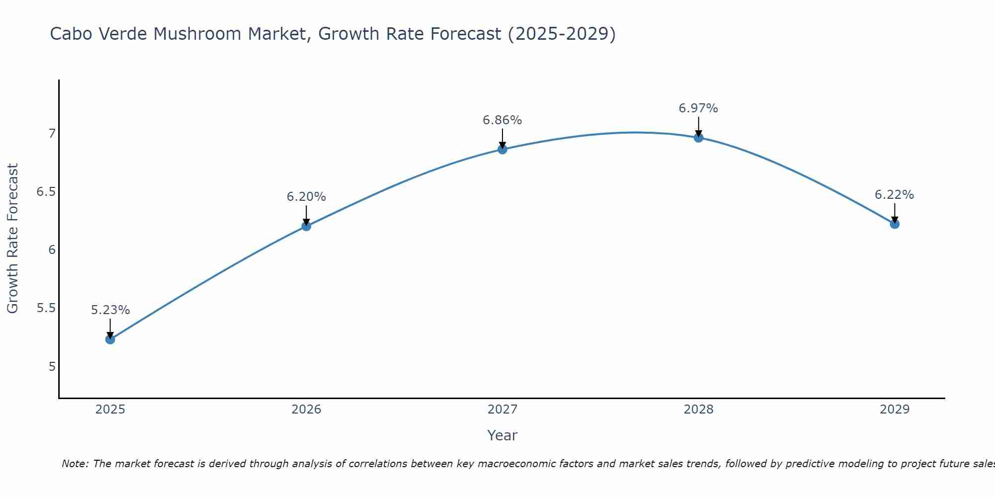 Cabo Verde Mushroom Market Growth Rate