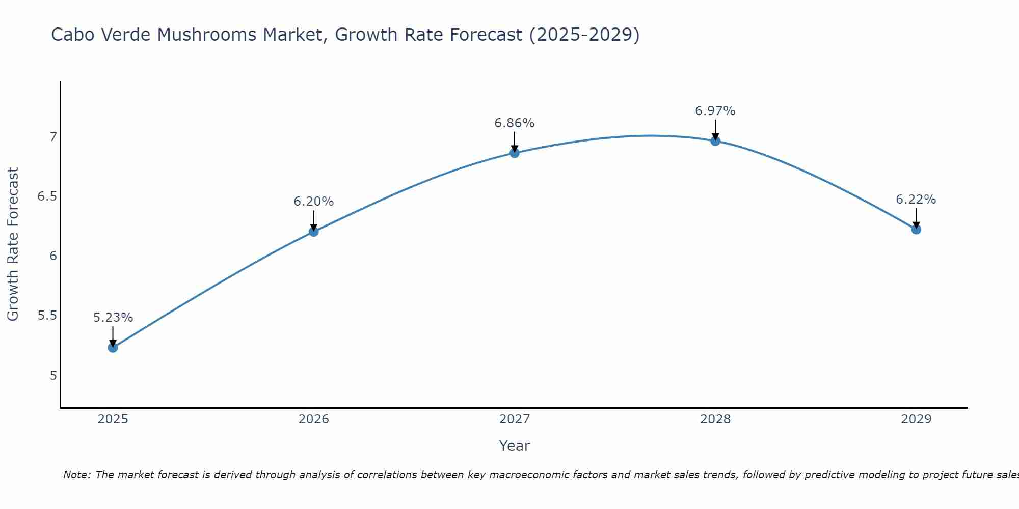 Cabo Verde Mushrooms Market Growth Rate