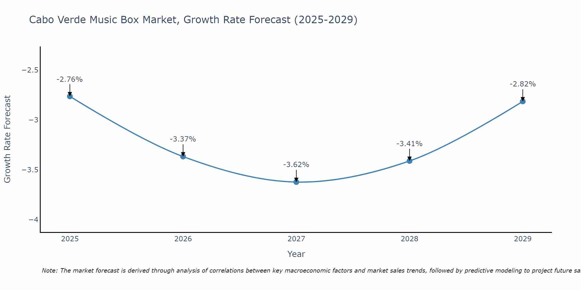 Cabo Verde Music Box Market Growth Rate