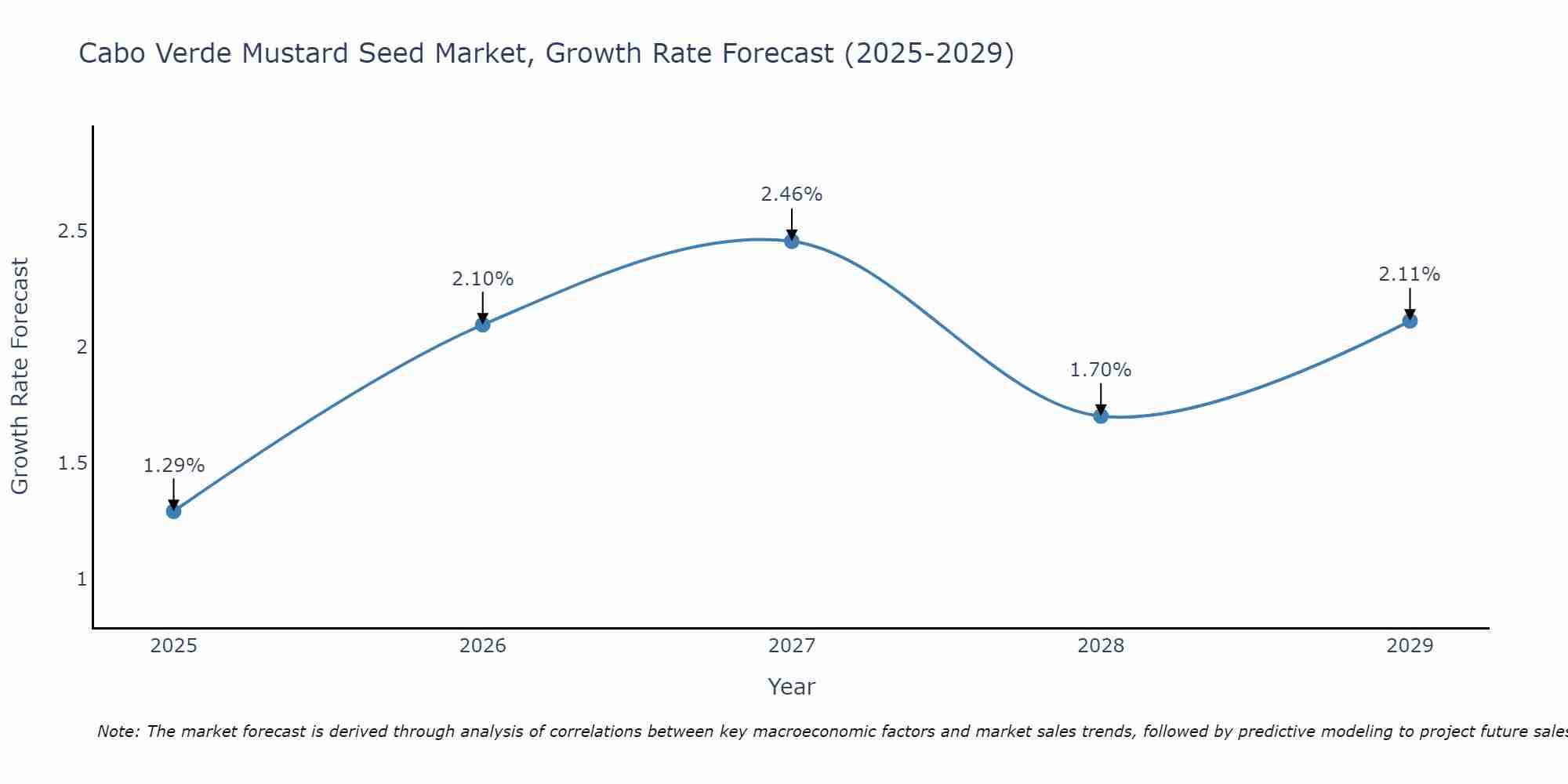 Cabo Verde Mustard Seed Market Growth Rate