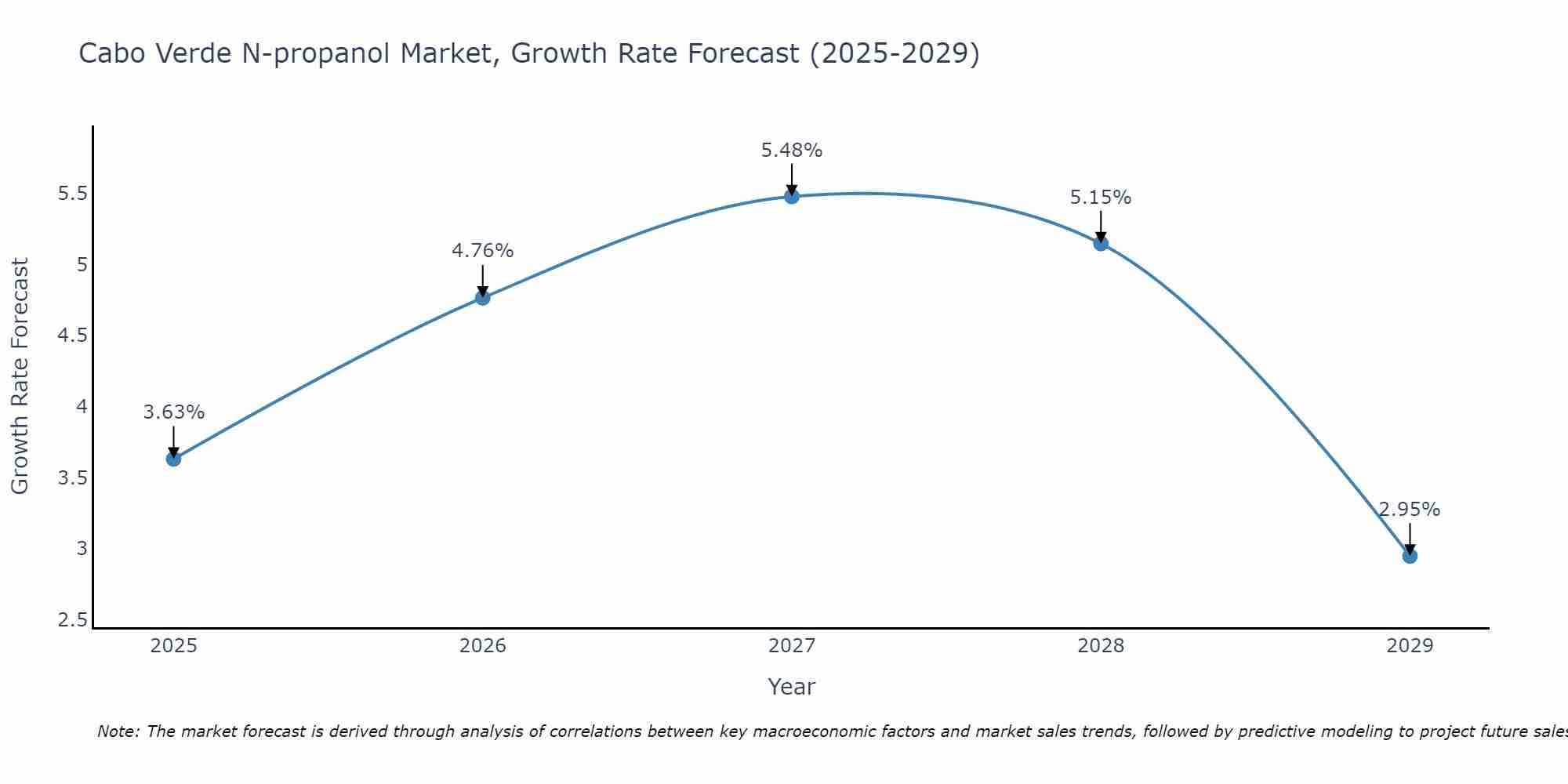 Cabo Verde N-propanol Market Growth Rate
