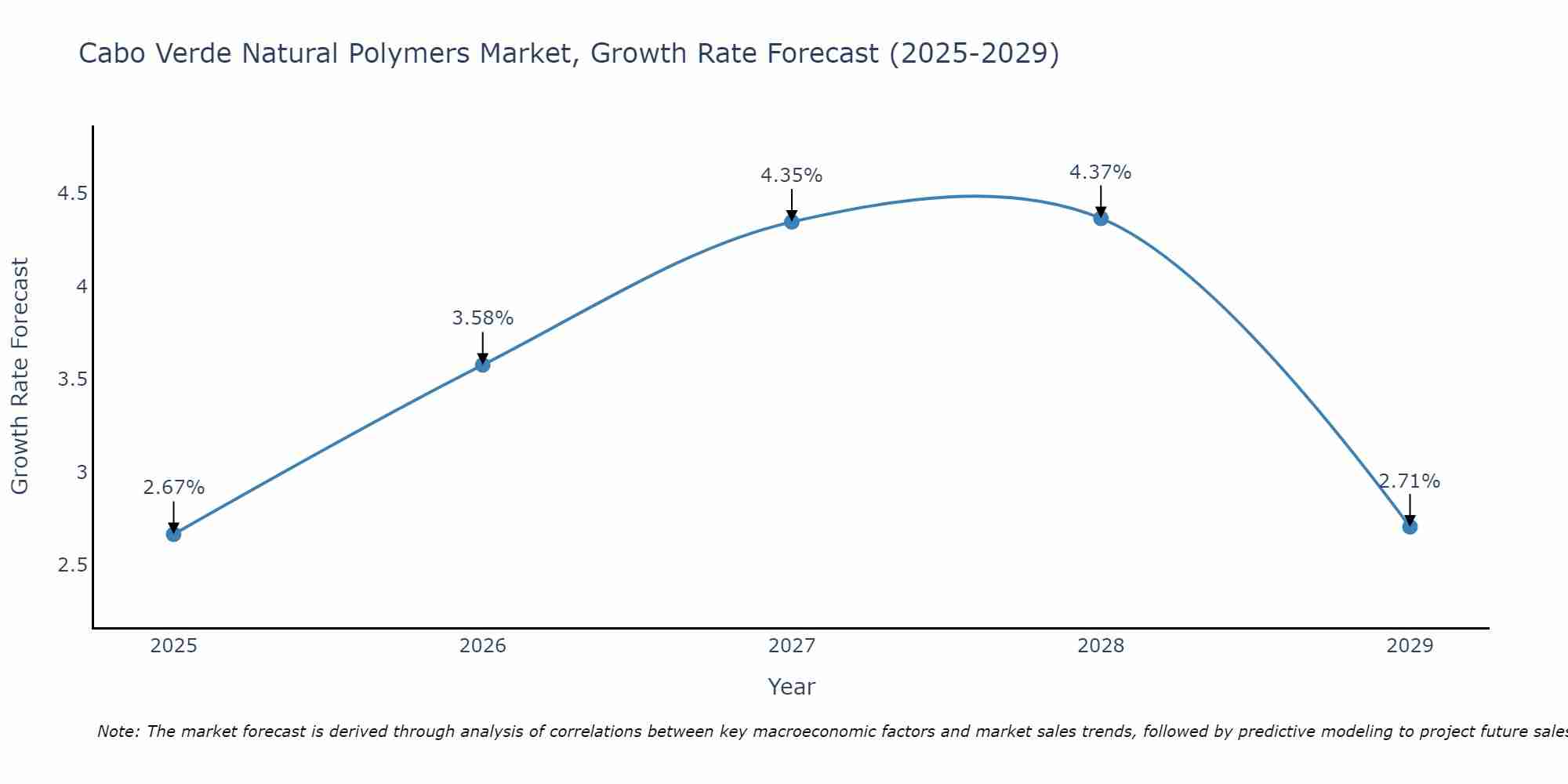 Cabo Verde Natural Polymers Market Growth Rate