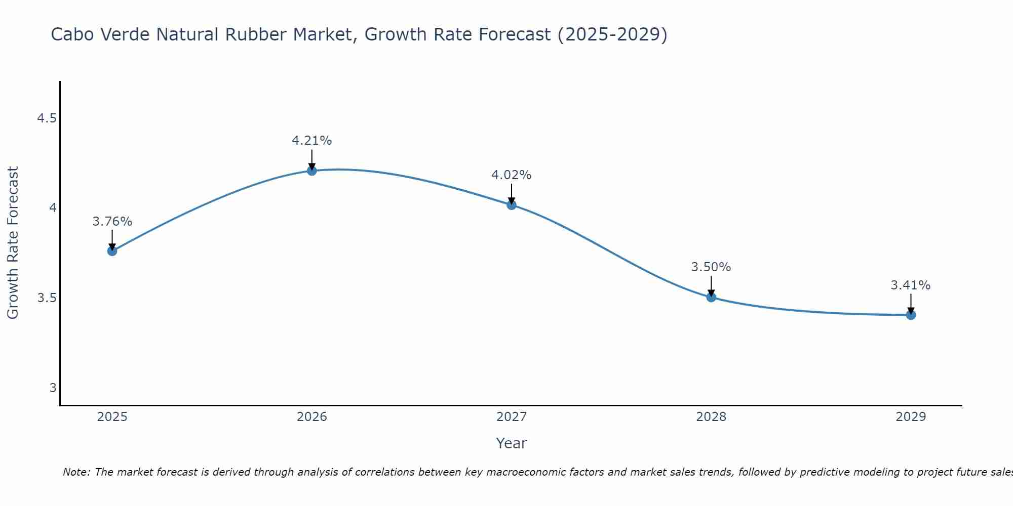 Cabo Verde Natural Rubber Market Growth Rate