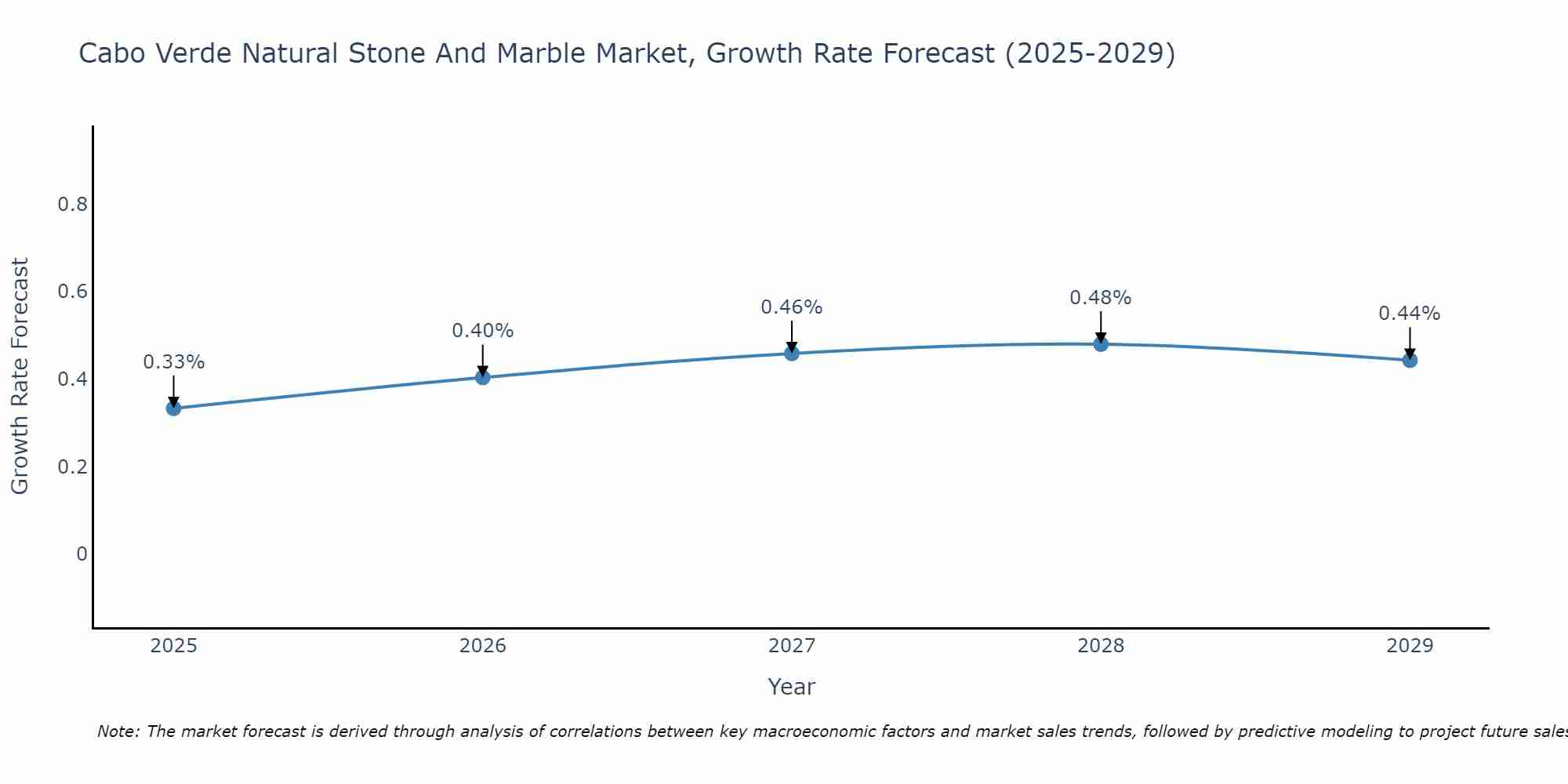 Cabo Verde Natural Stone And Marble Market Growth Rate