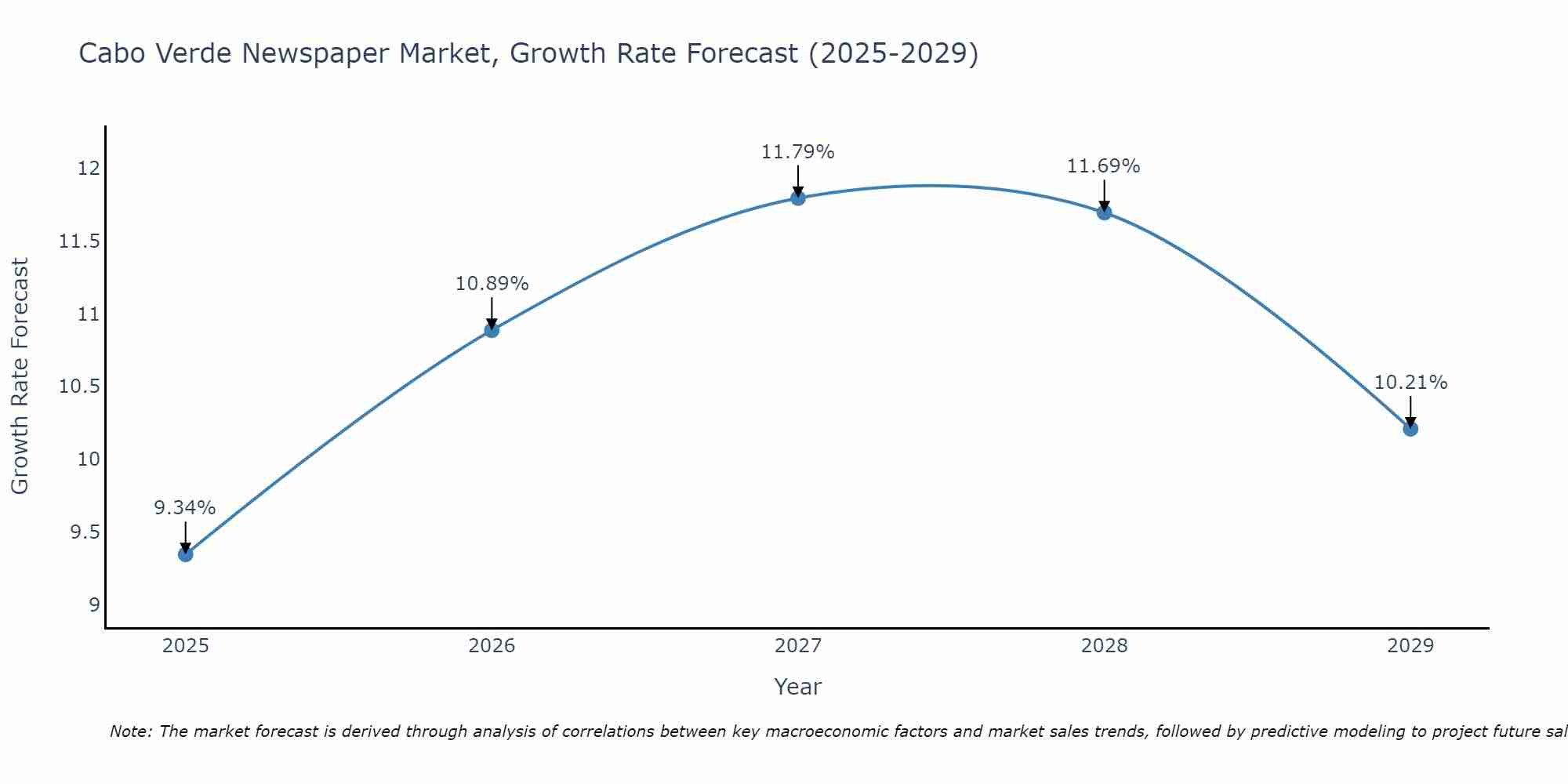 Cabo Verde Newspaper Market Growth Rate