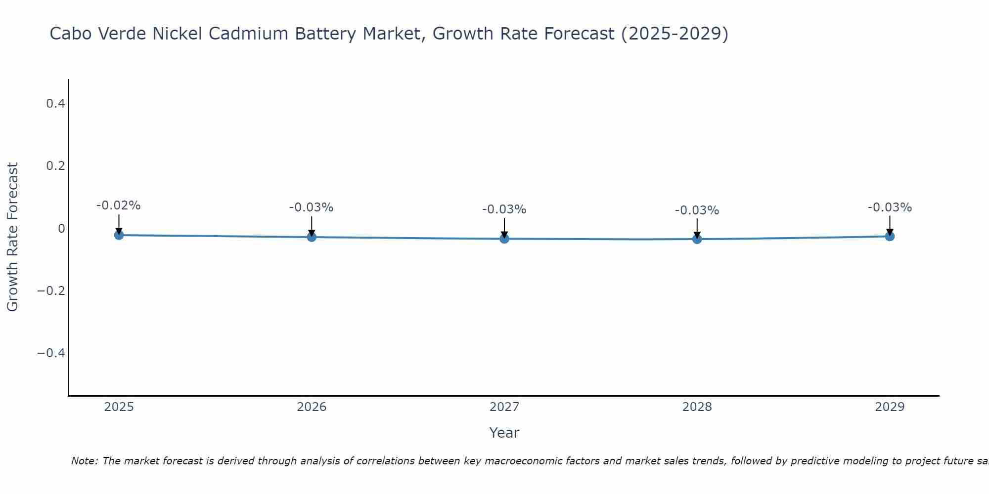Cabo Verde Nickel Cadmium Battery Market Growth Rate