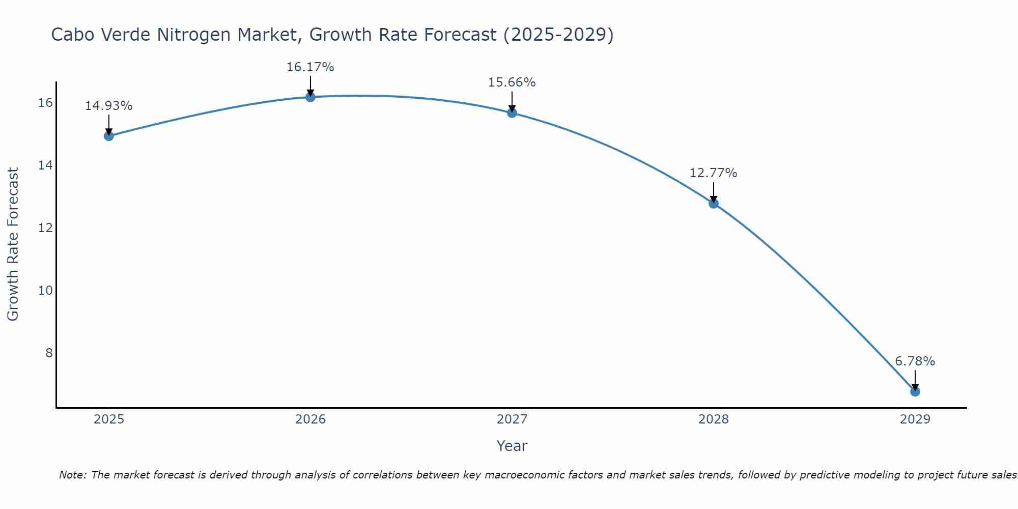 Cabo Verde Nitrogen Market Growth Rate