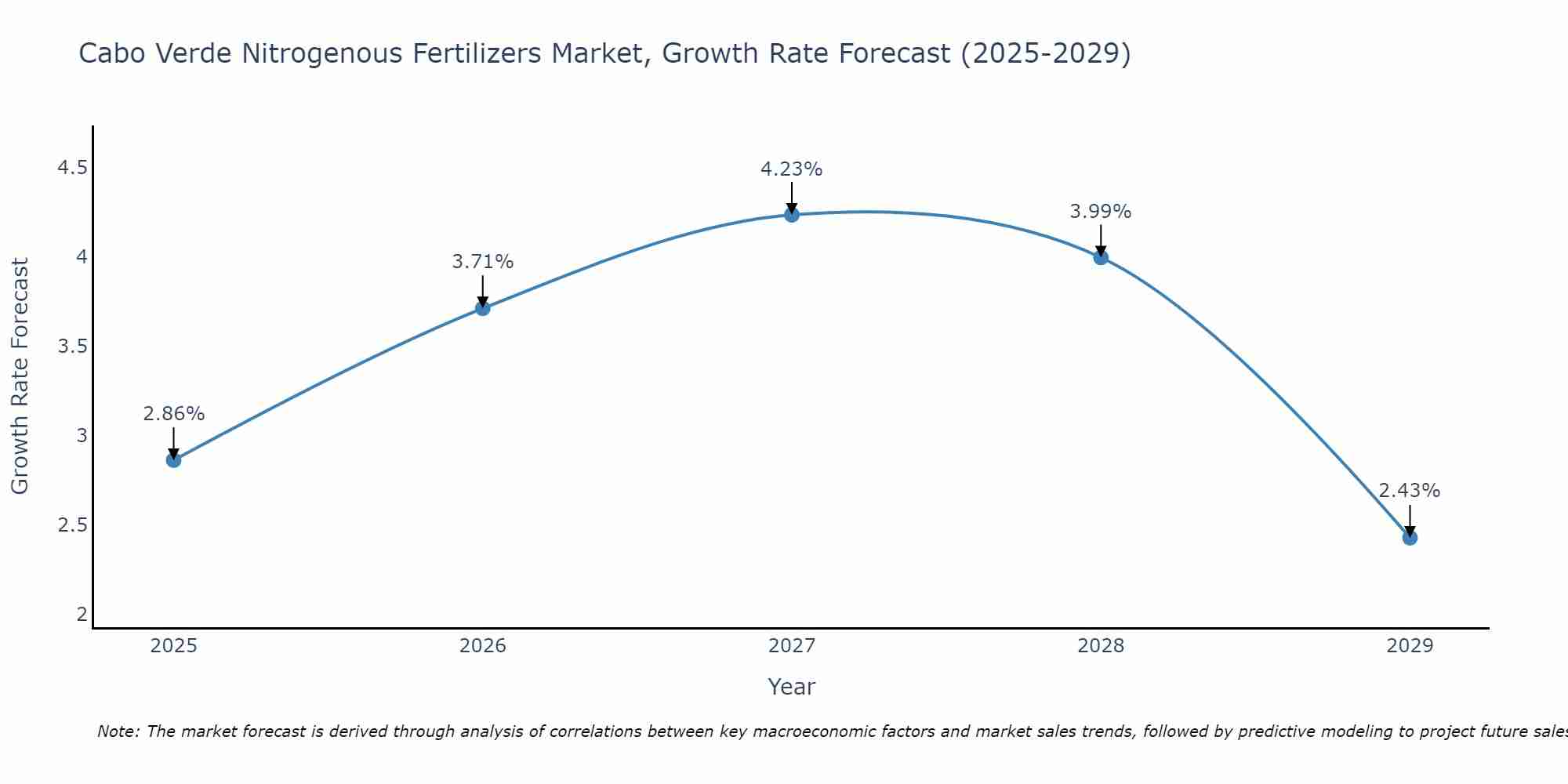Cabo Verde Nitrogenous Fertilizers Market Growth Rate