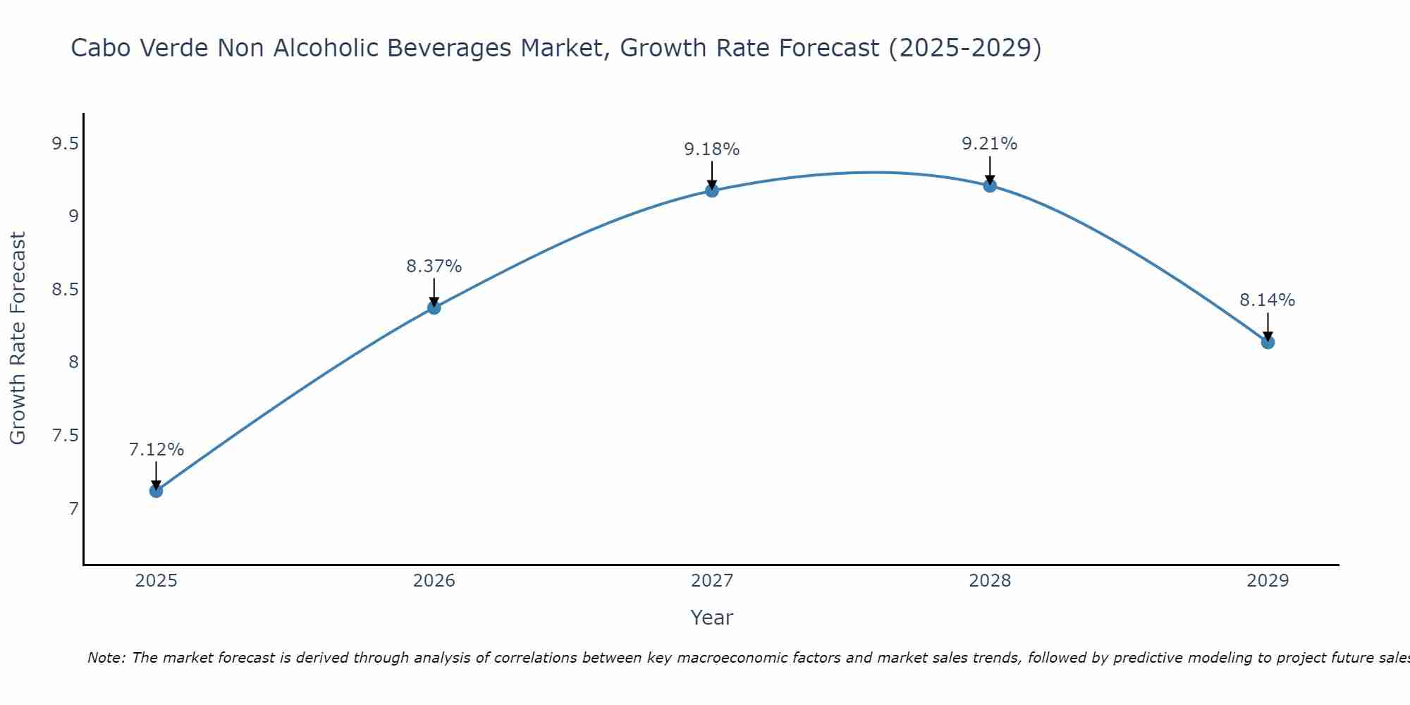 Cabo Verde Non Alcoholic Beverages Market Growth Rate