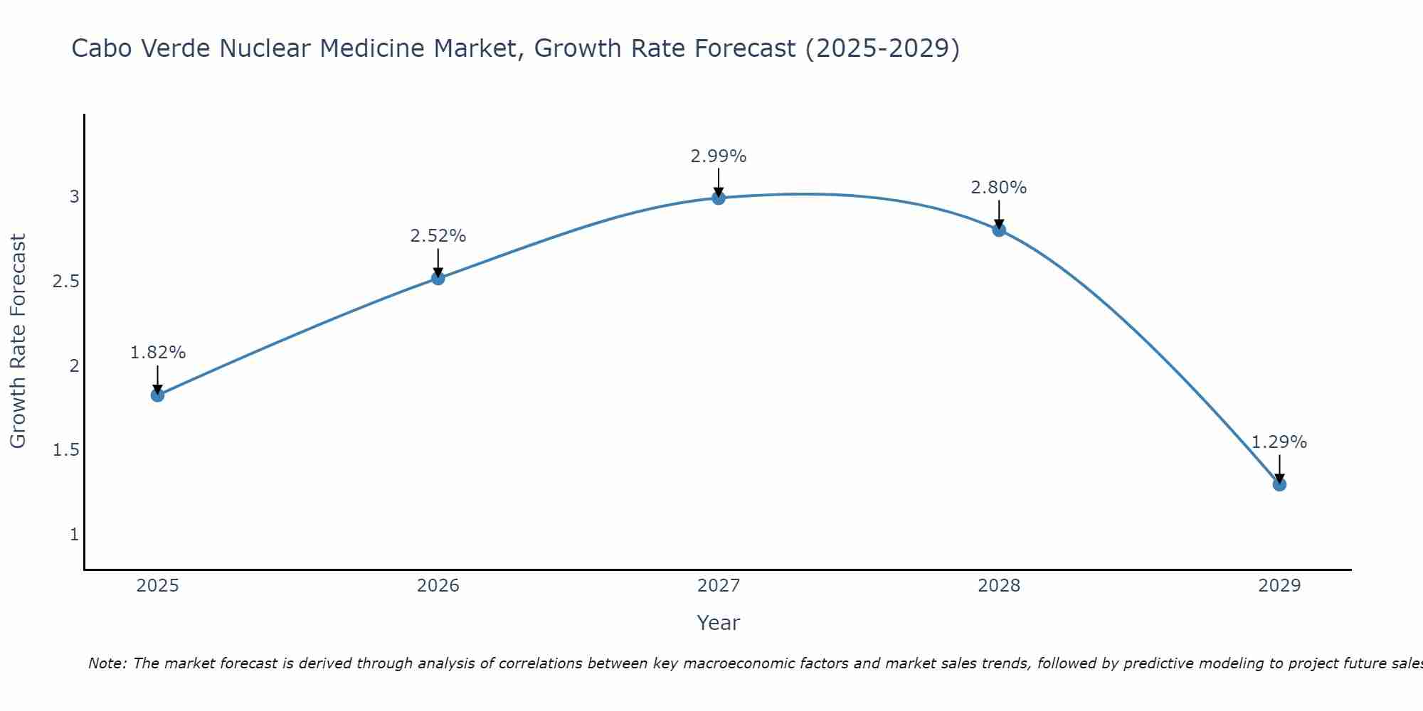 Cabo Verde Nuclear Medicine Market Growth Rate