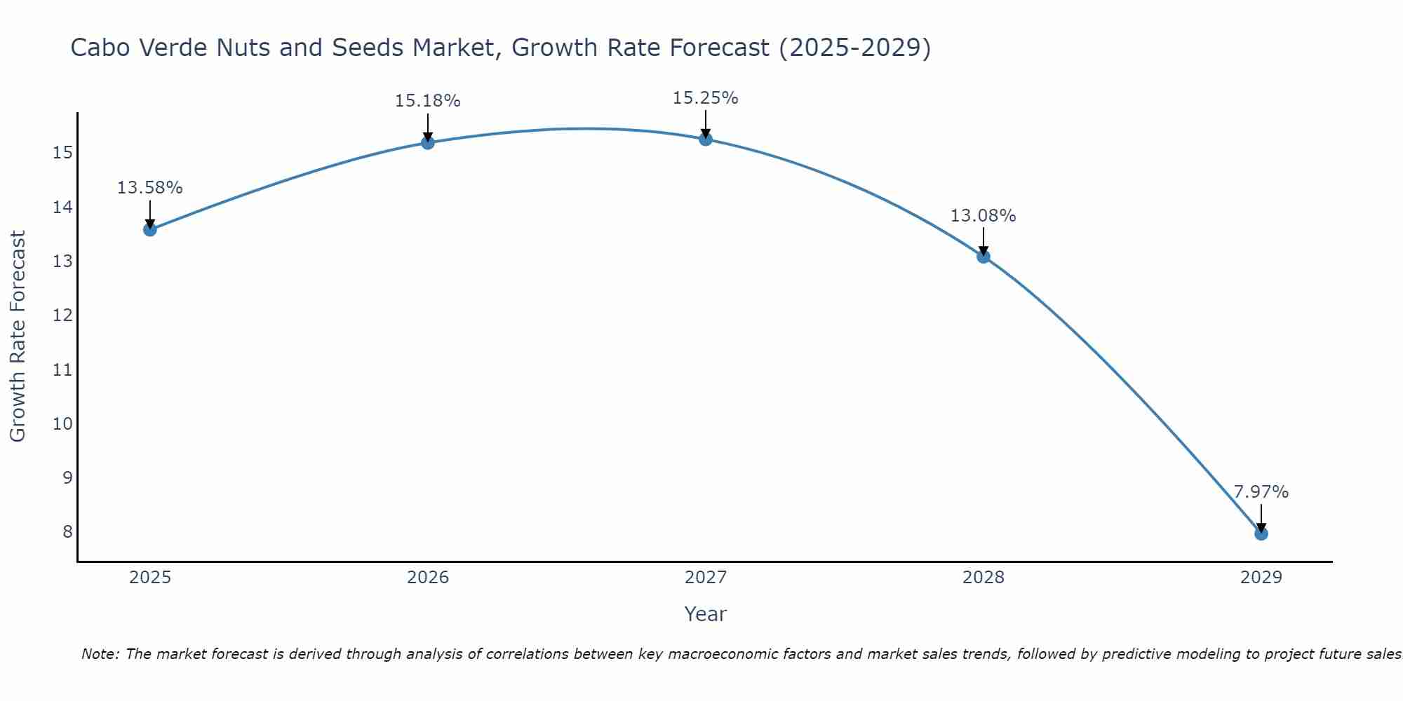 Cabo Verde Nuts and Seeds Market Growth Rate