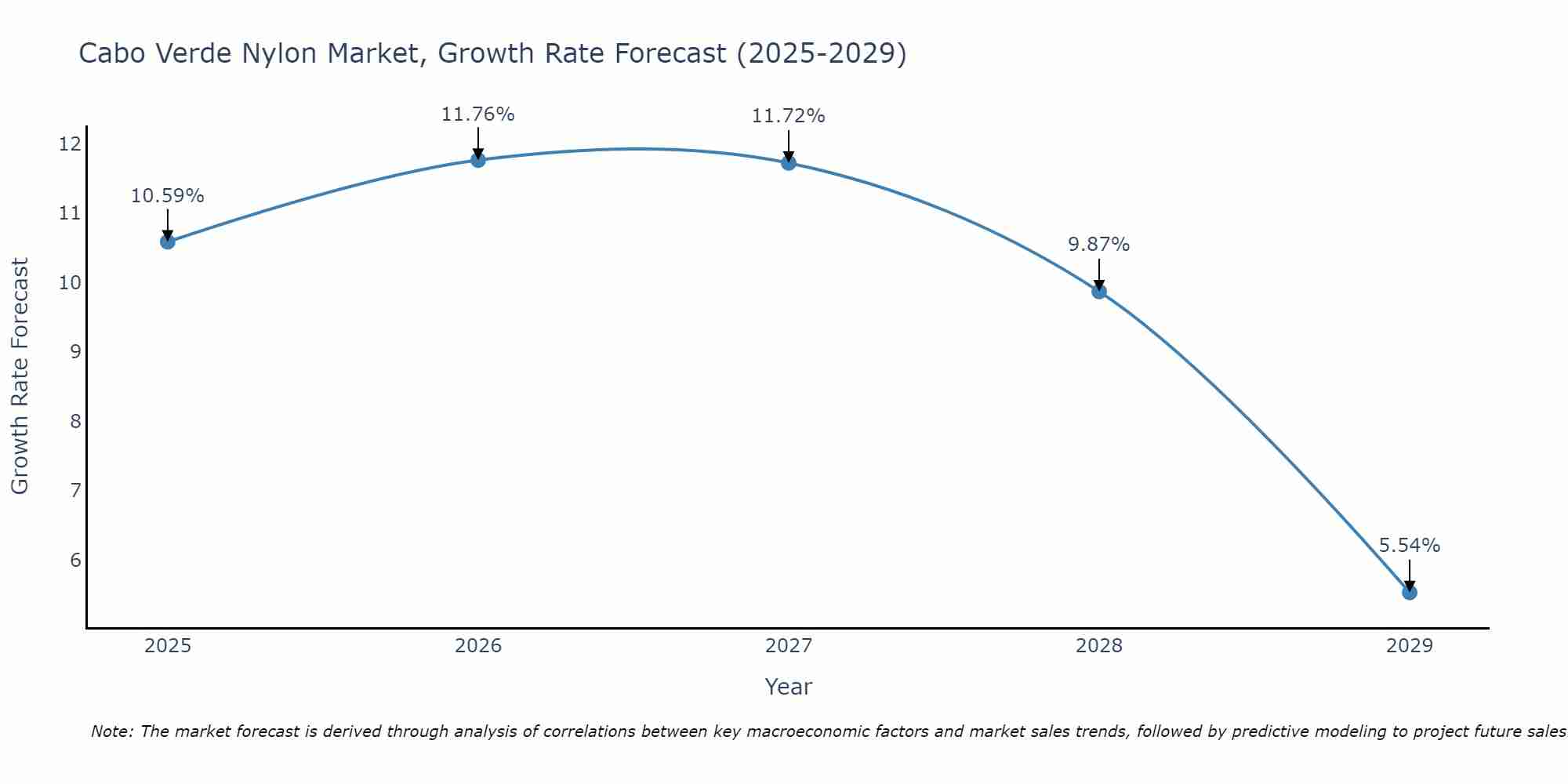 Cabo Verde Nylon Market Growth Rate