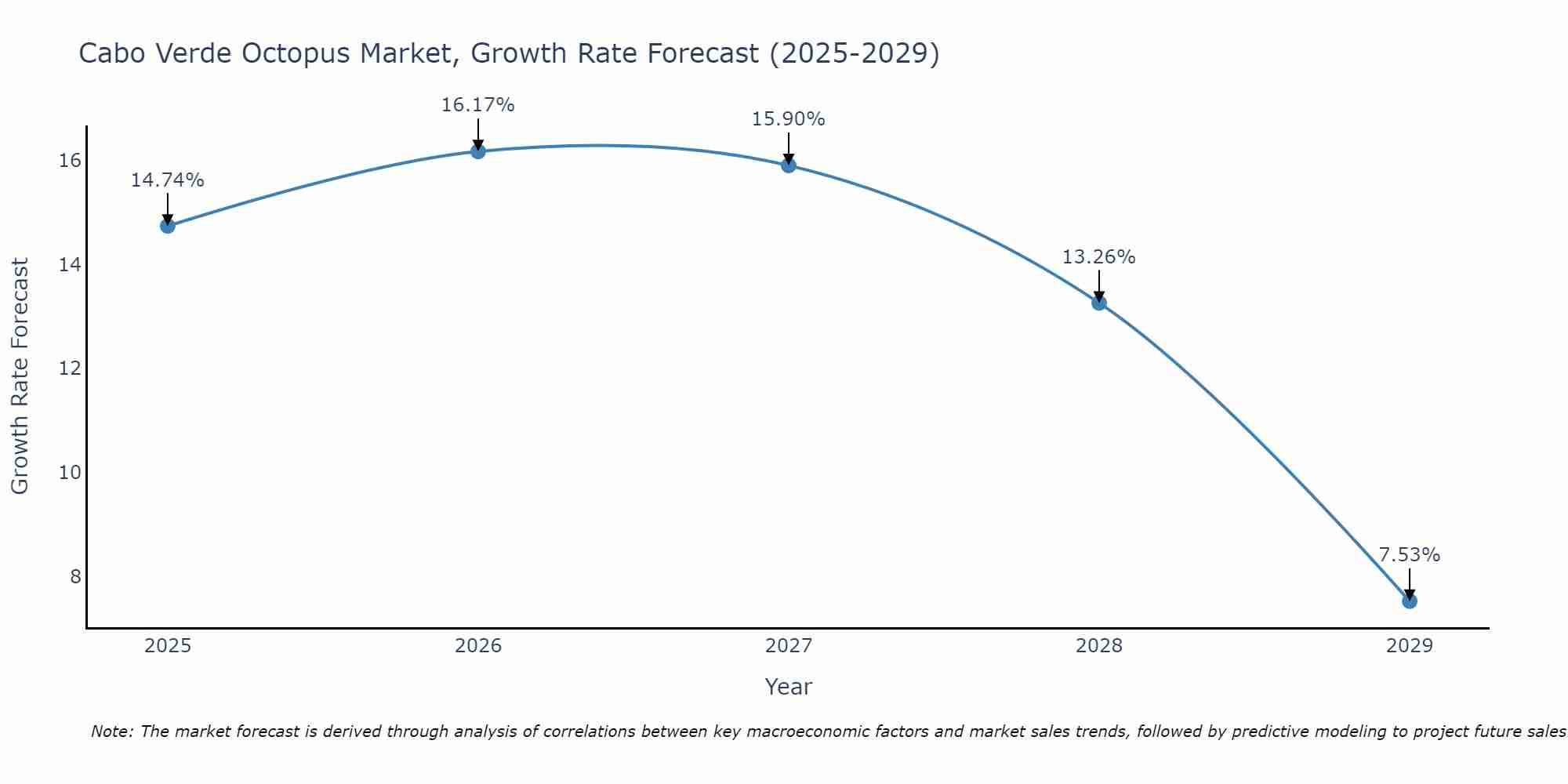 Cabo Verde Octopus Market Growth Rate