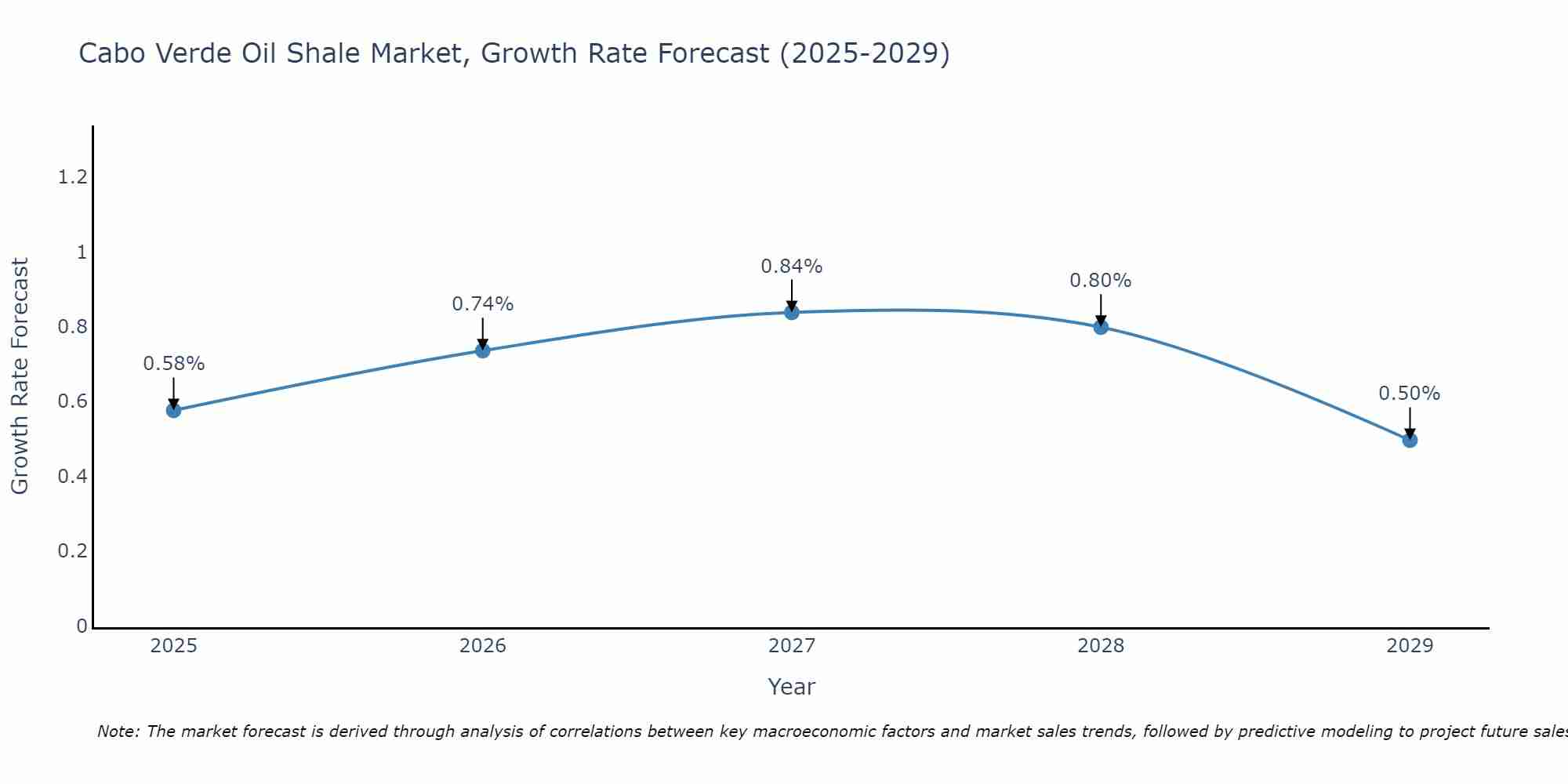 Cabo Verde Oil Shale Market Growth Rate