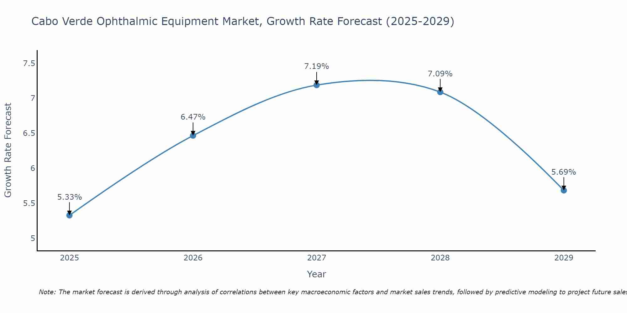Cabo Verde Ophthalmic Equipment Market Growth Rate