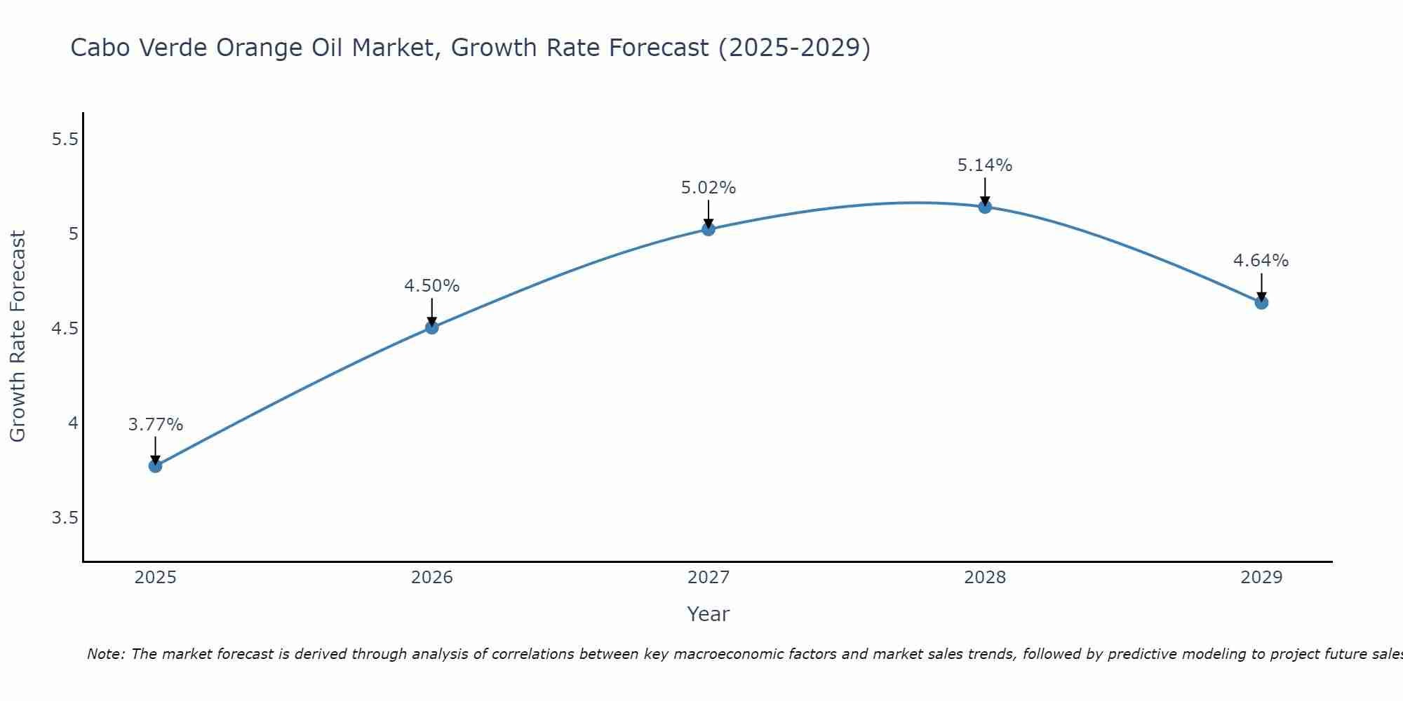 Cabo Verde Orange Oil Market Growth Rate