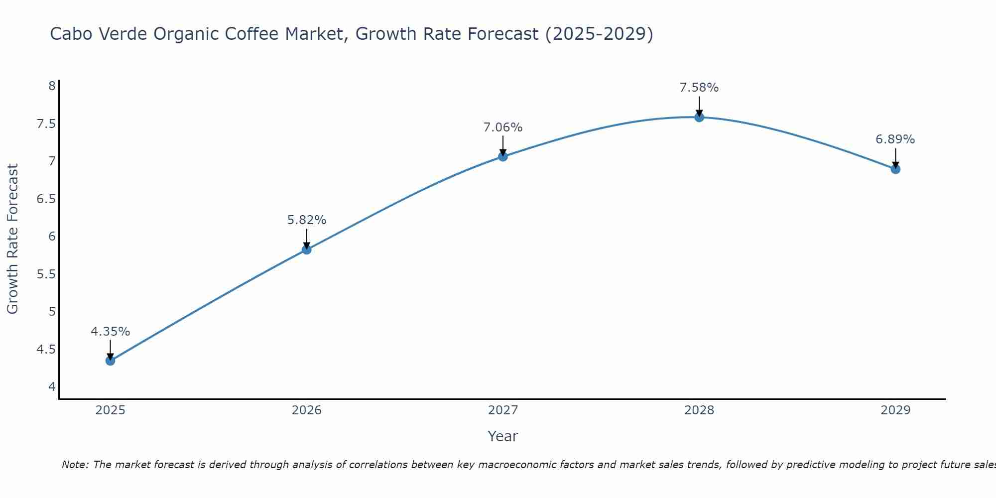 Cabo Verde Organic Coffee Market Growth Rate