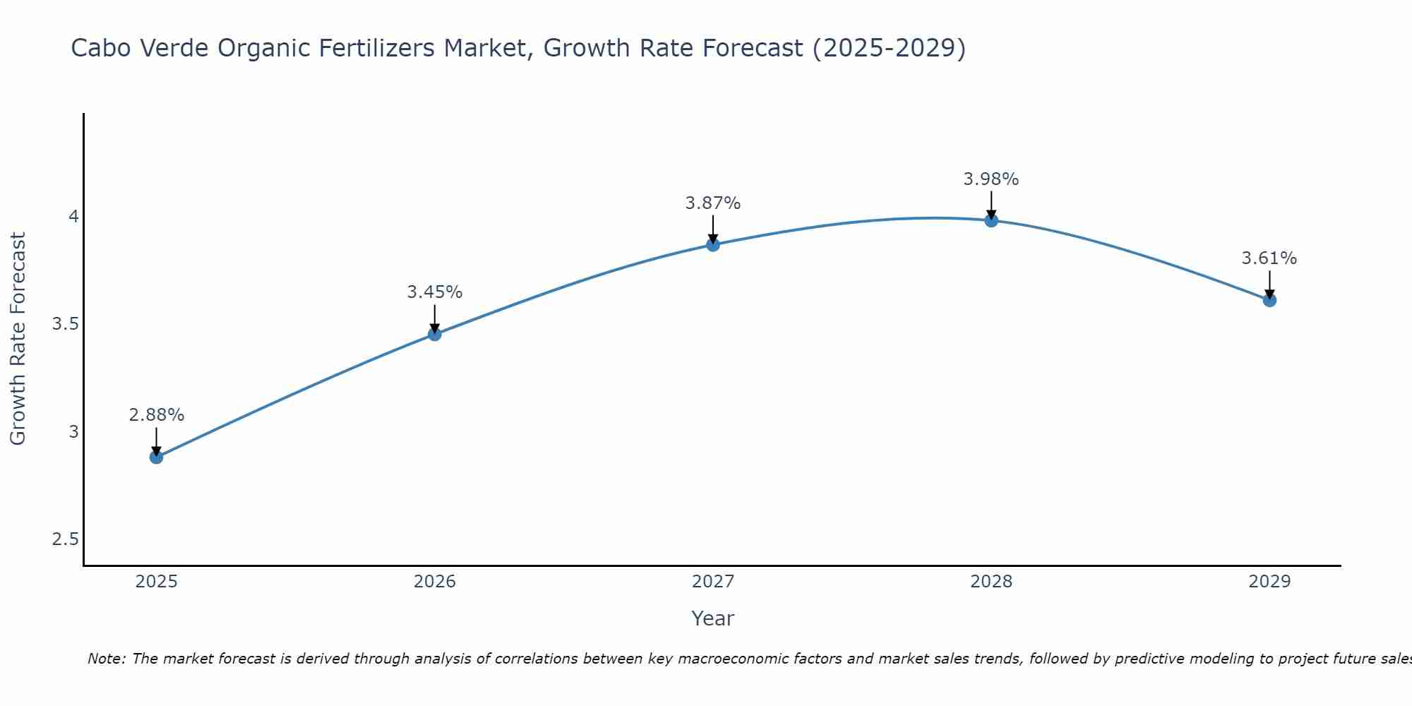 Cabo Verde Organic Fertilizers Market Growth Rate