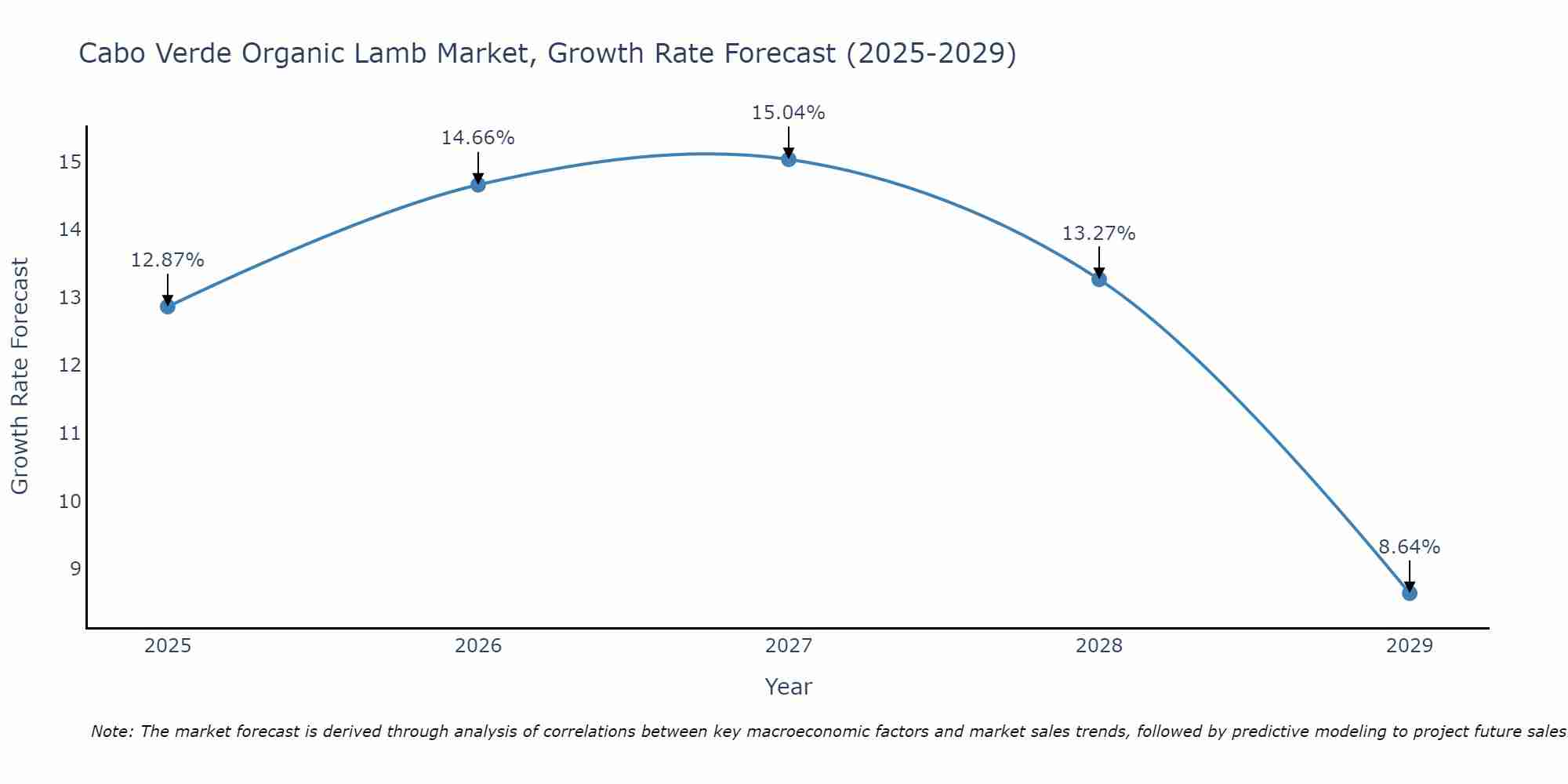Cabo Verde Organic Lamb Market Growth Rate