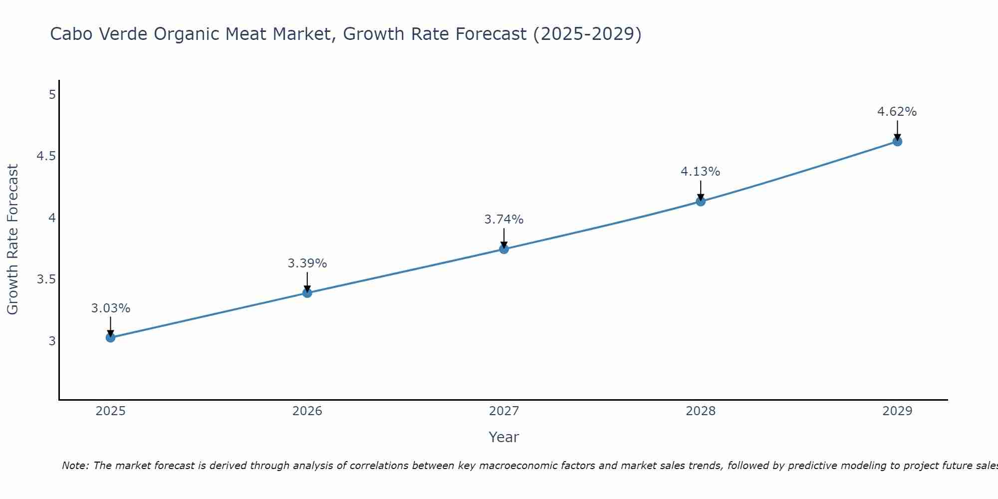 Cabo Verde Organic Meat Market Growth Rate