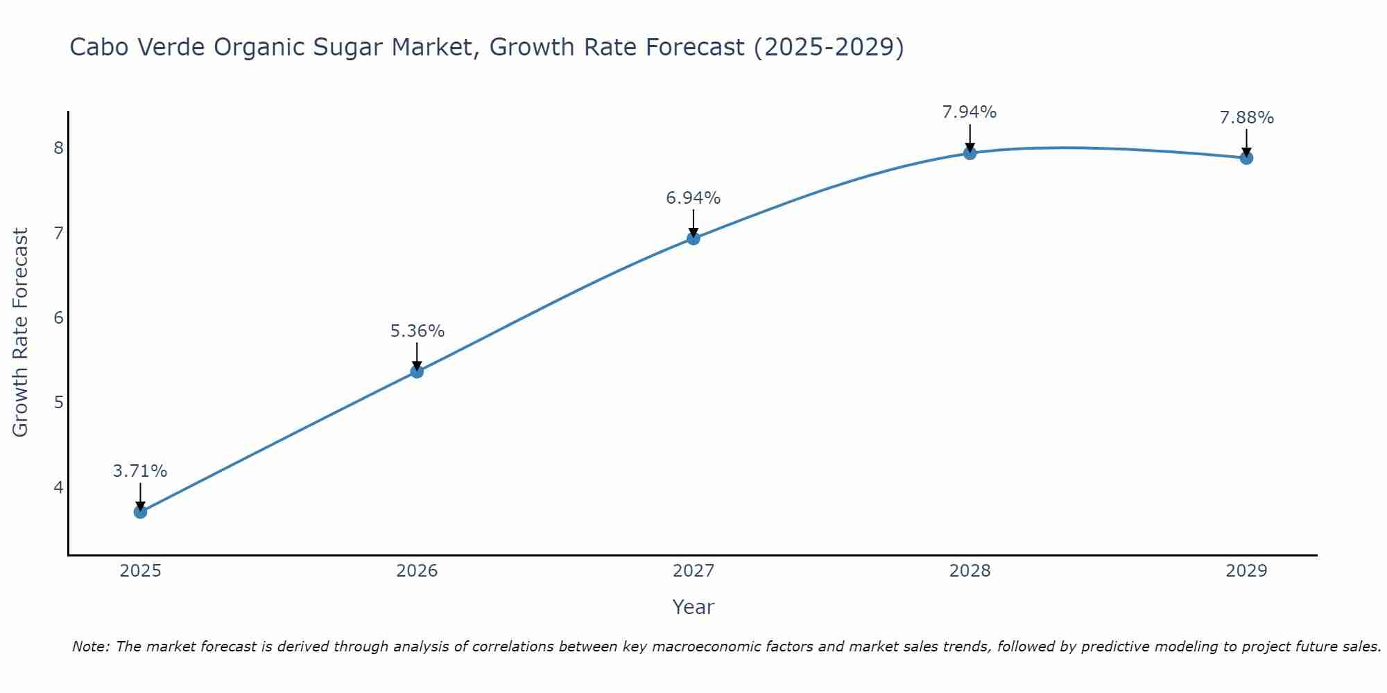 Cabo Verde Organic Sugar Market Growth Rate