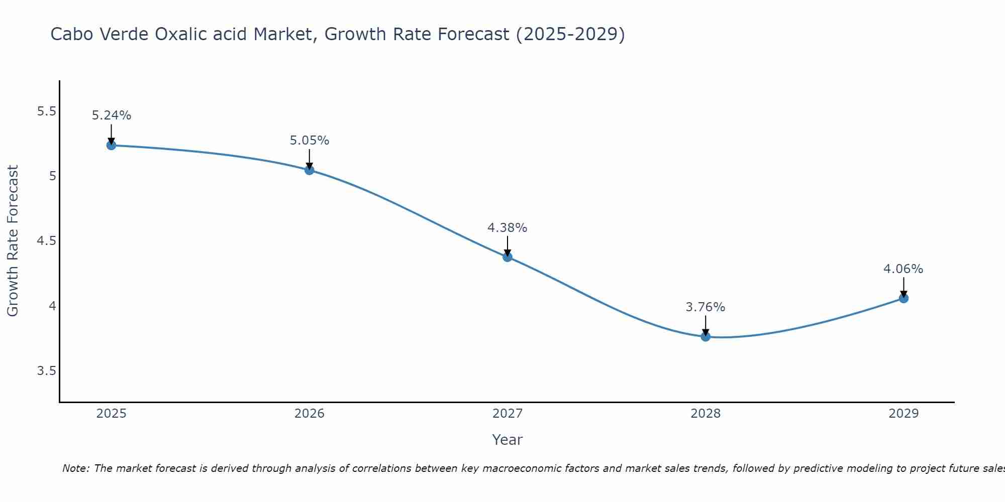Cabo Verde Oxalic acid Market Growth Rate