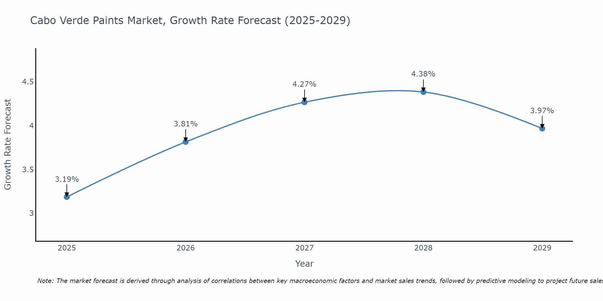 Cabo Verde Paints Market Size Growth Rate